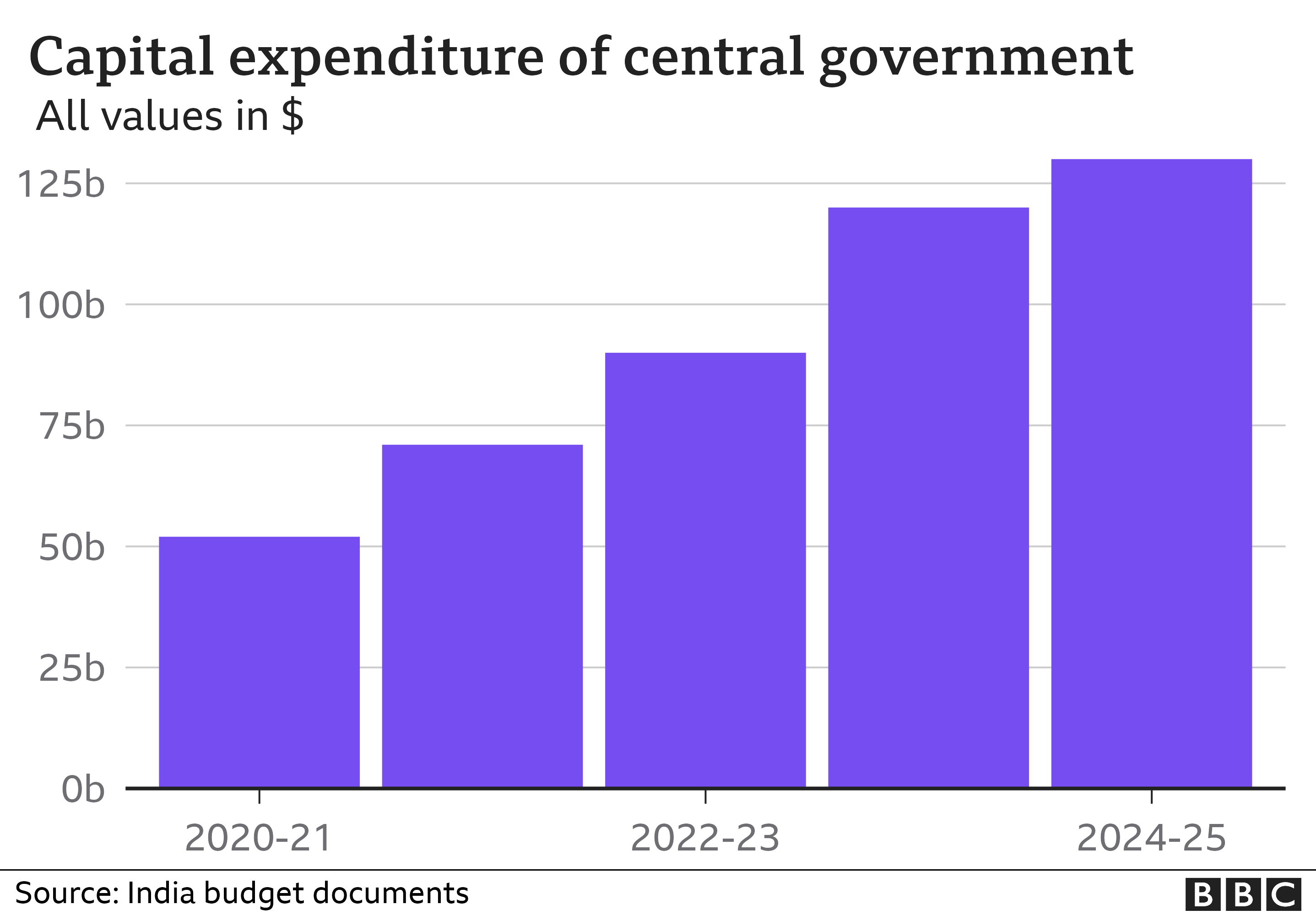 Capital expenditure of the government over the last few years
