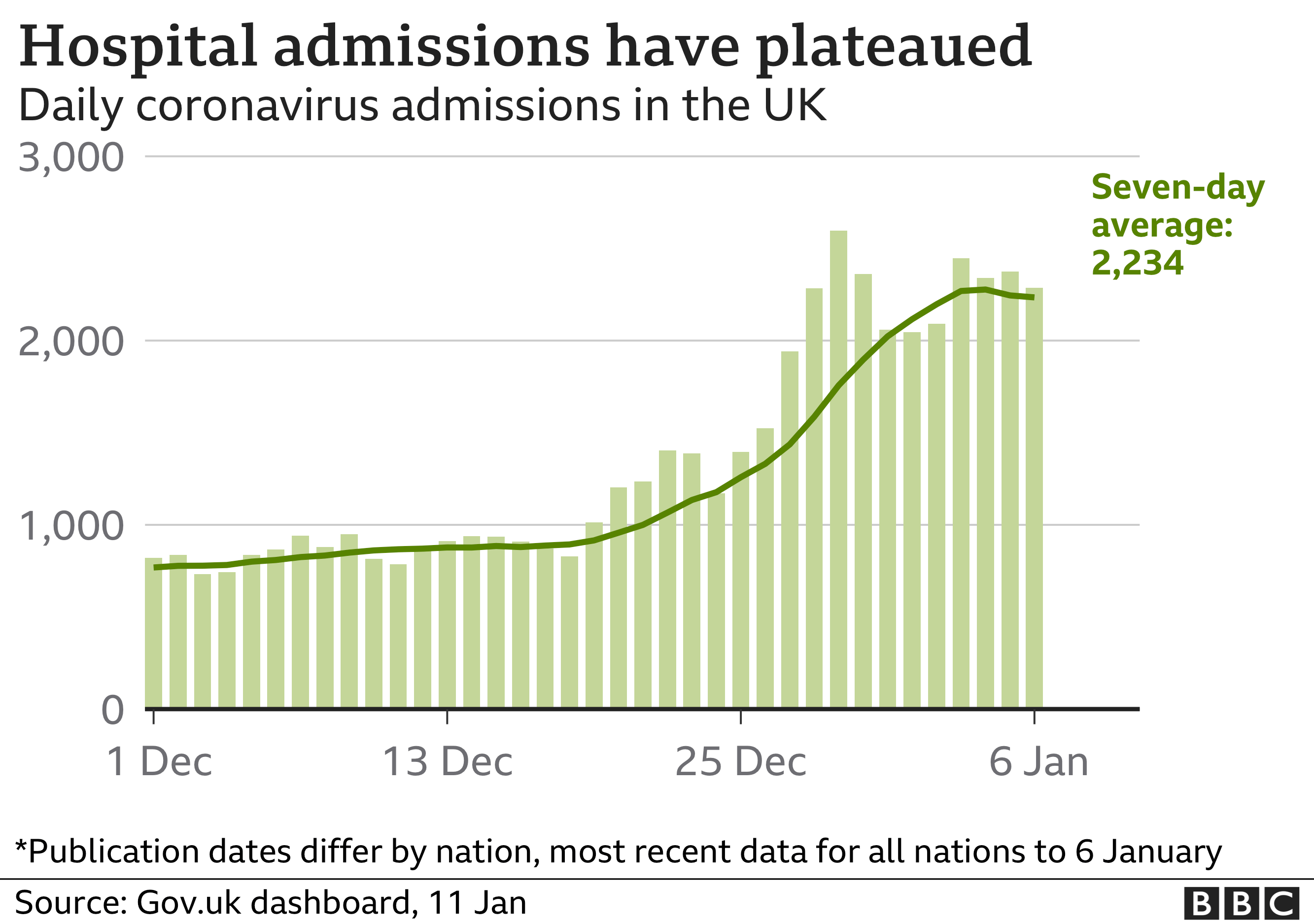 Chart showing hospital admissions