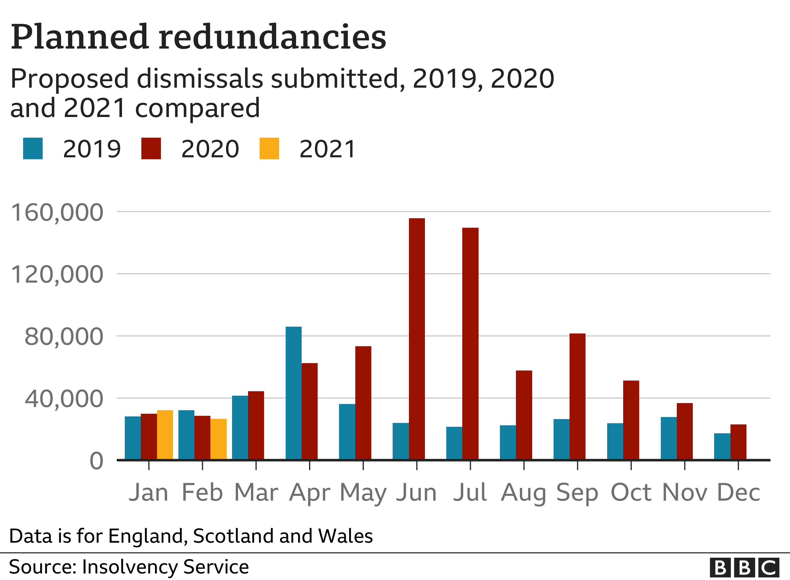 Chart showing planned redundancies by month for 2019, 2020 and 2021