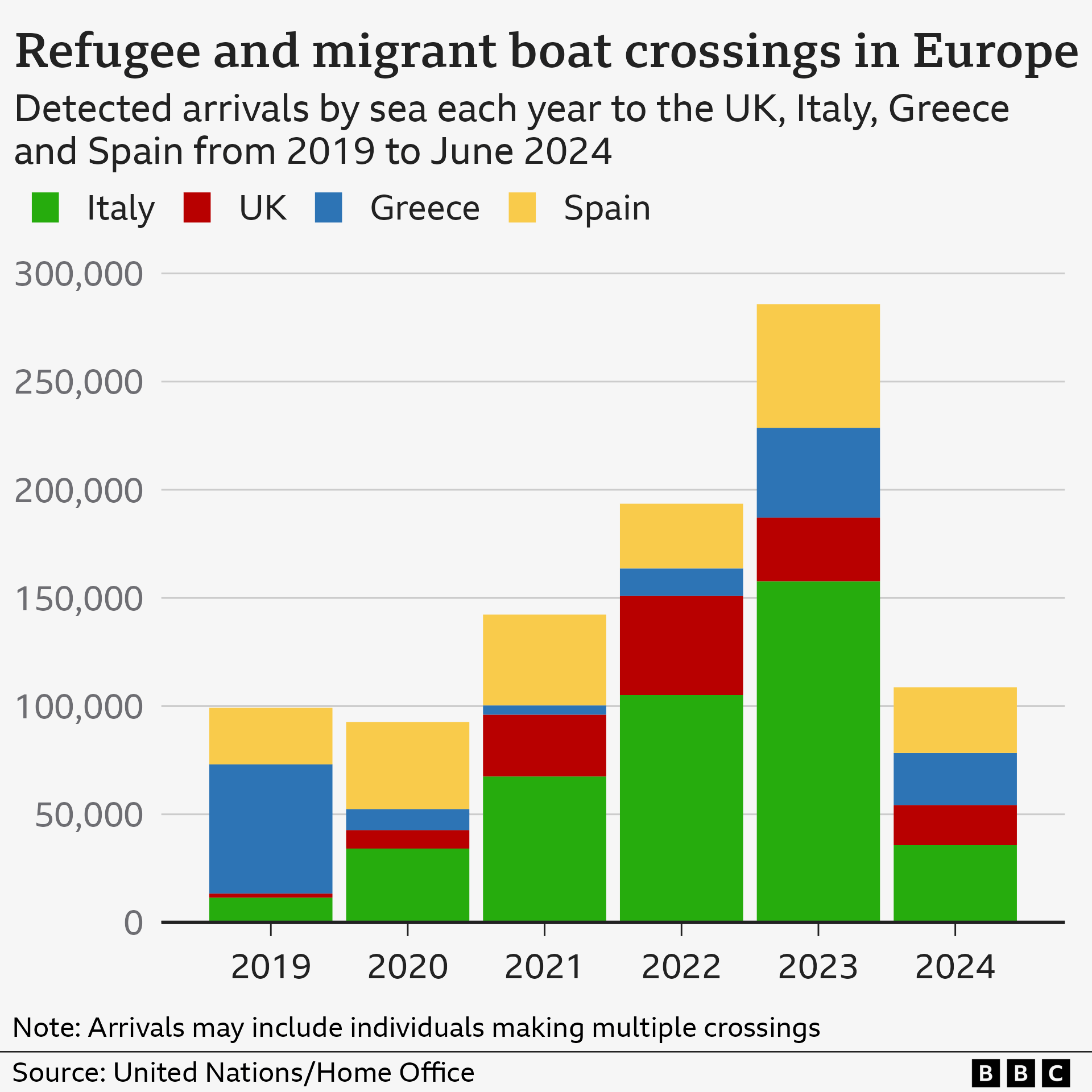 Chart showing refugee and migrant boat crossings in Europe between 2019 and June 2024