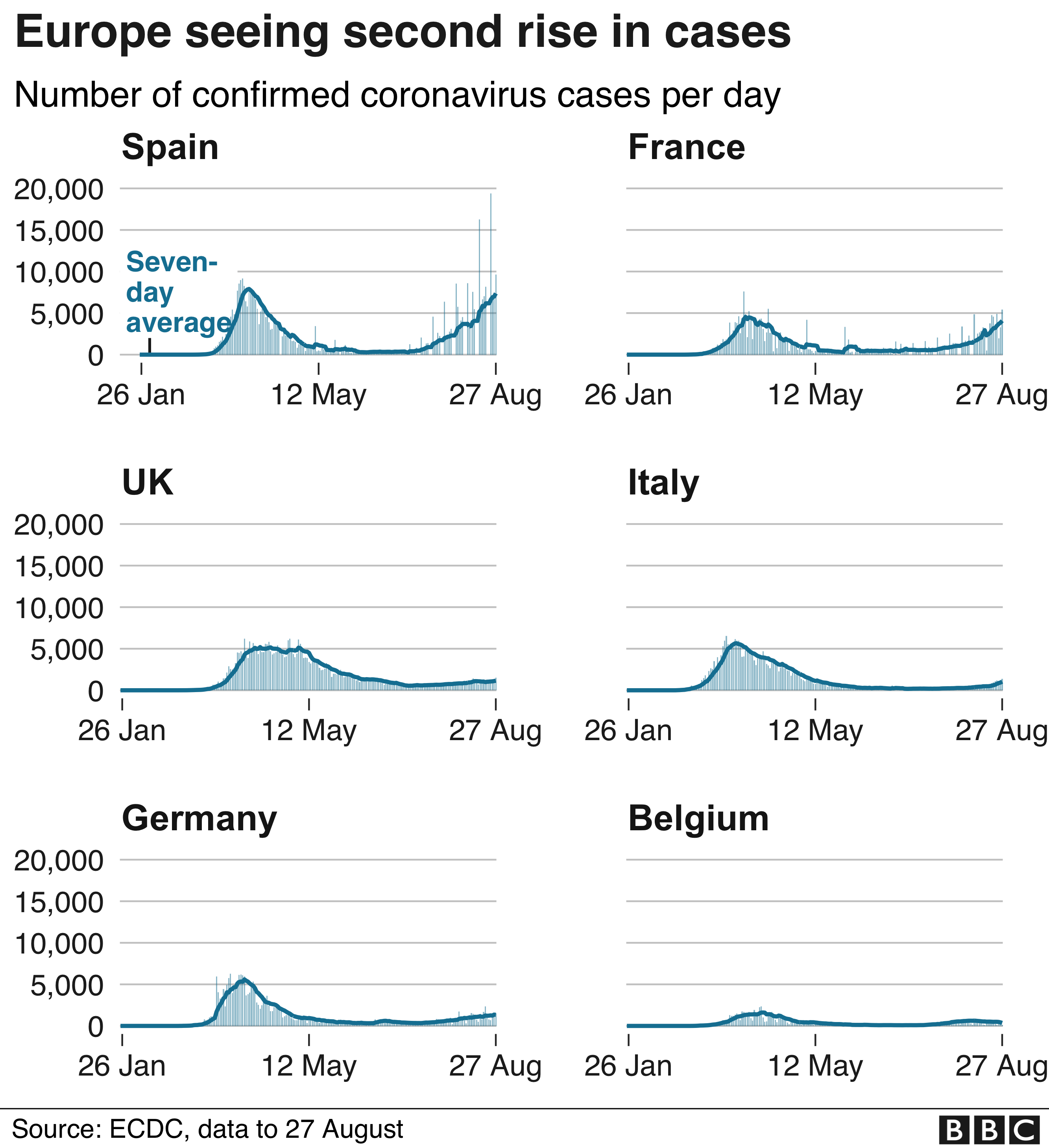 Chart showing second rise in cases in some European countries. Updated 28 Aug.