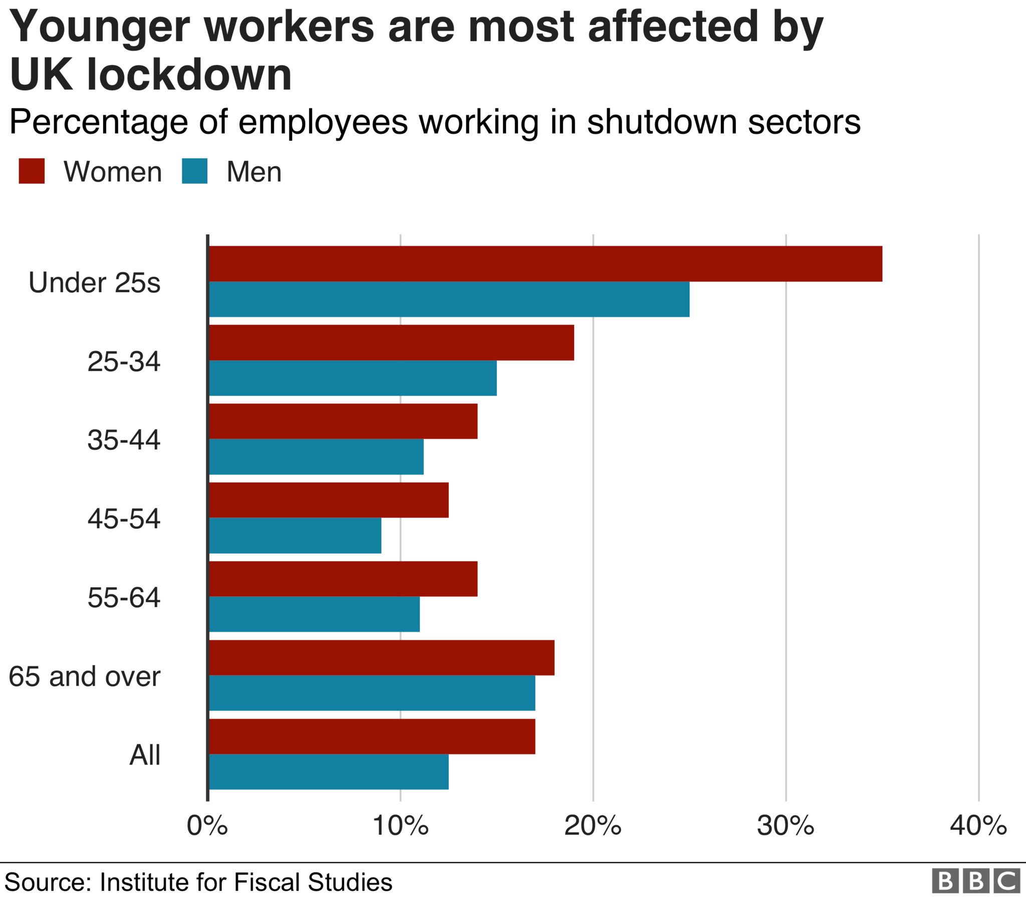 Young people are more likely to work in sectors that have been shut down