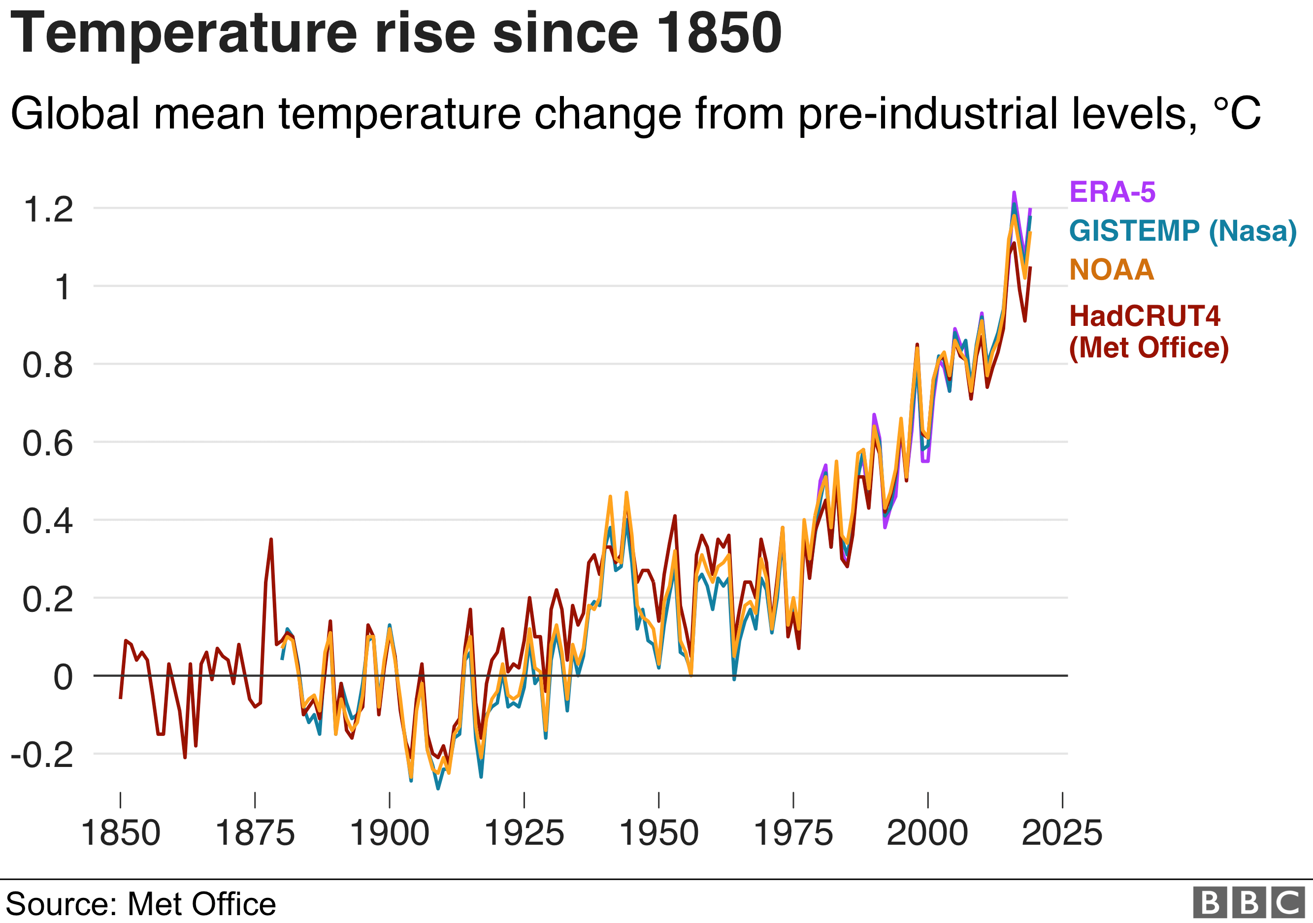 Climate change Last decade confirmed as warmest on record BBC News