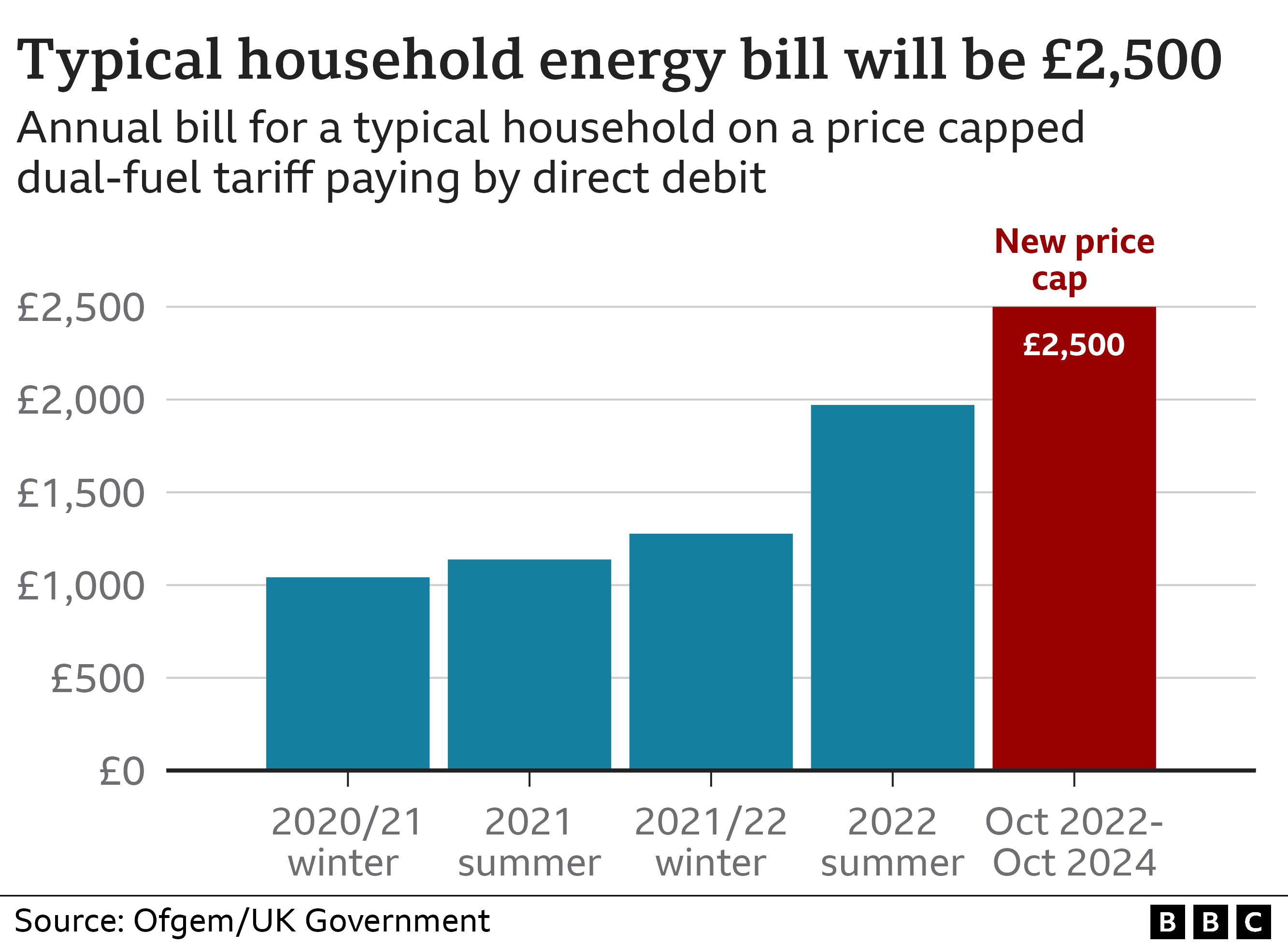 Chart showing energy price guarantee