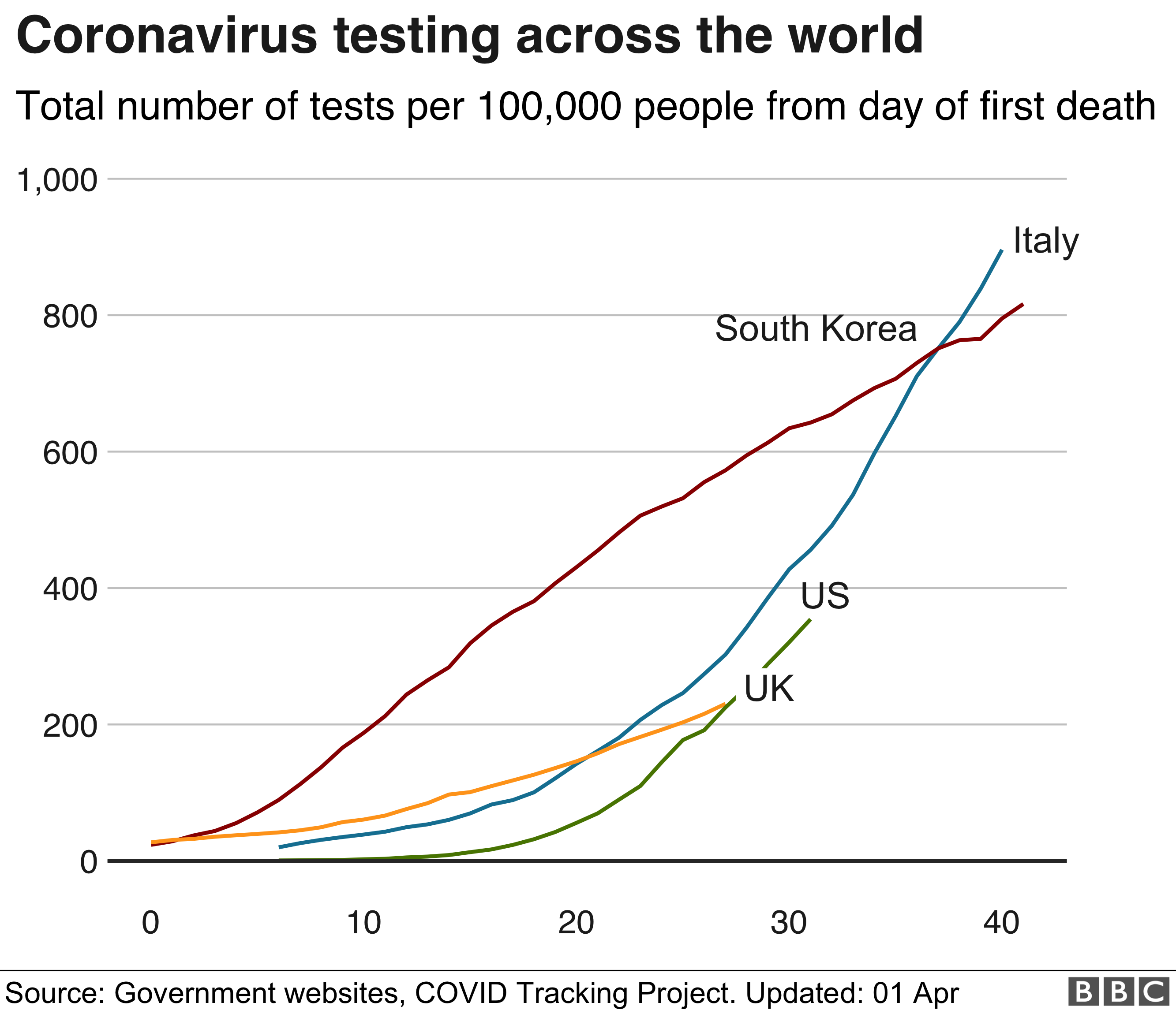 coronavirus testing across the world graph