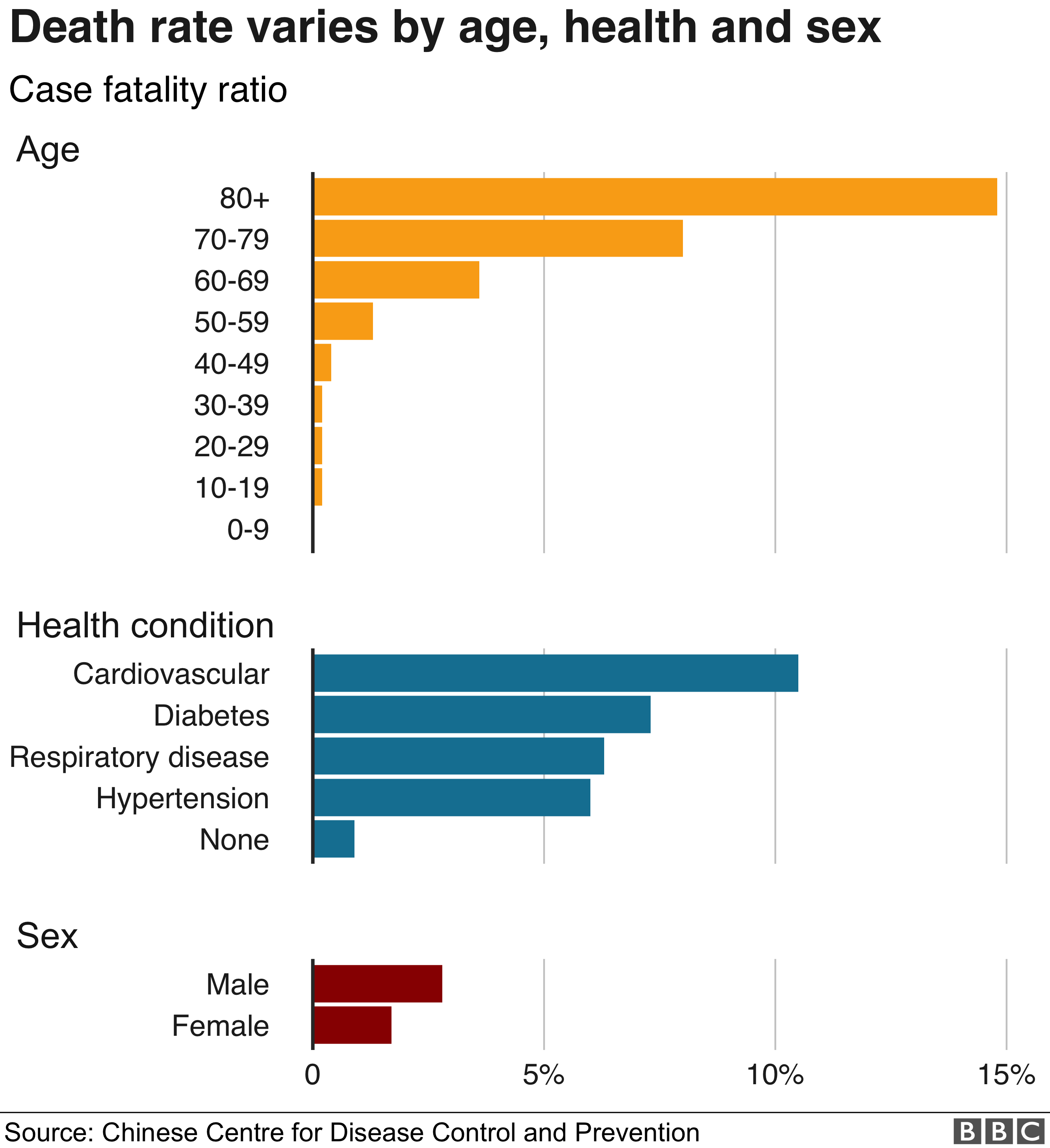 Death rates for different groups