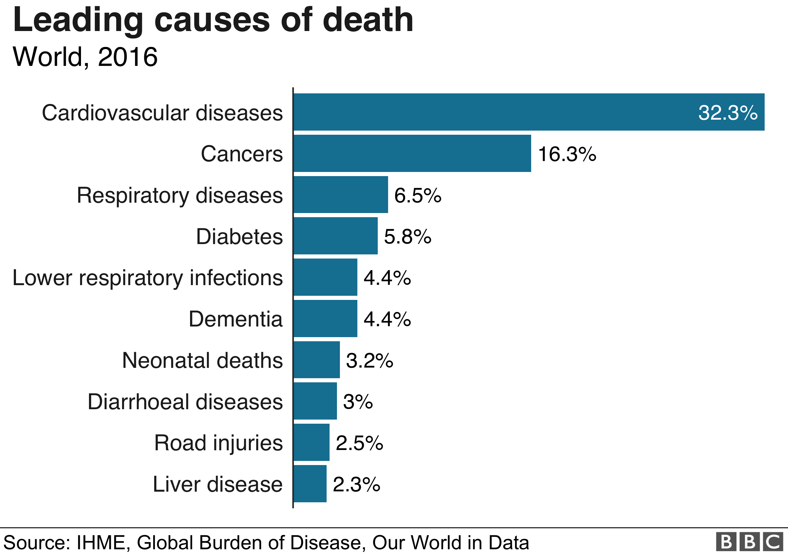 What do the people of the world die from? BBC News