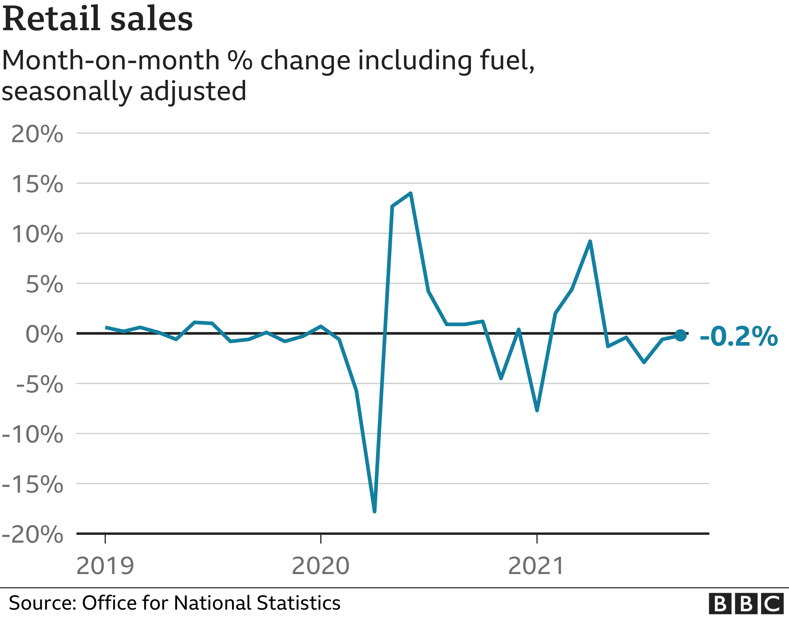 Monthly retail sales chart