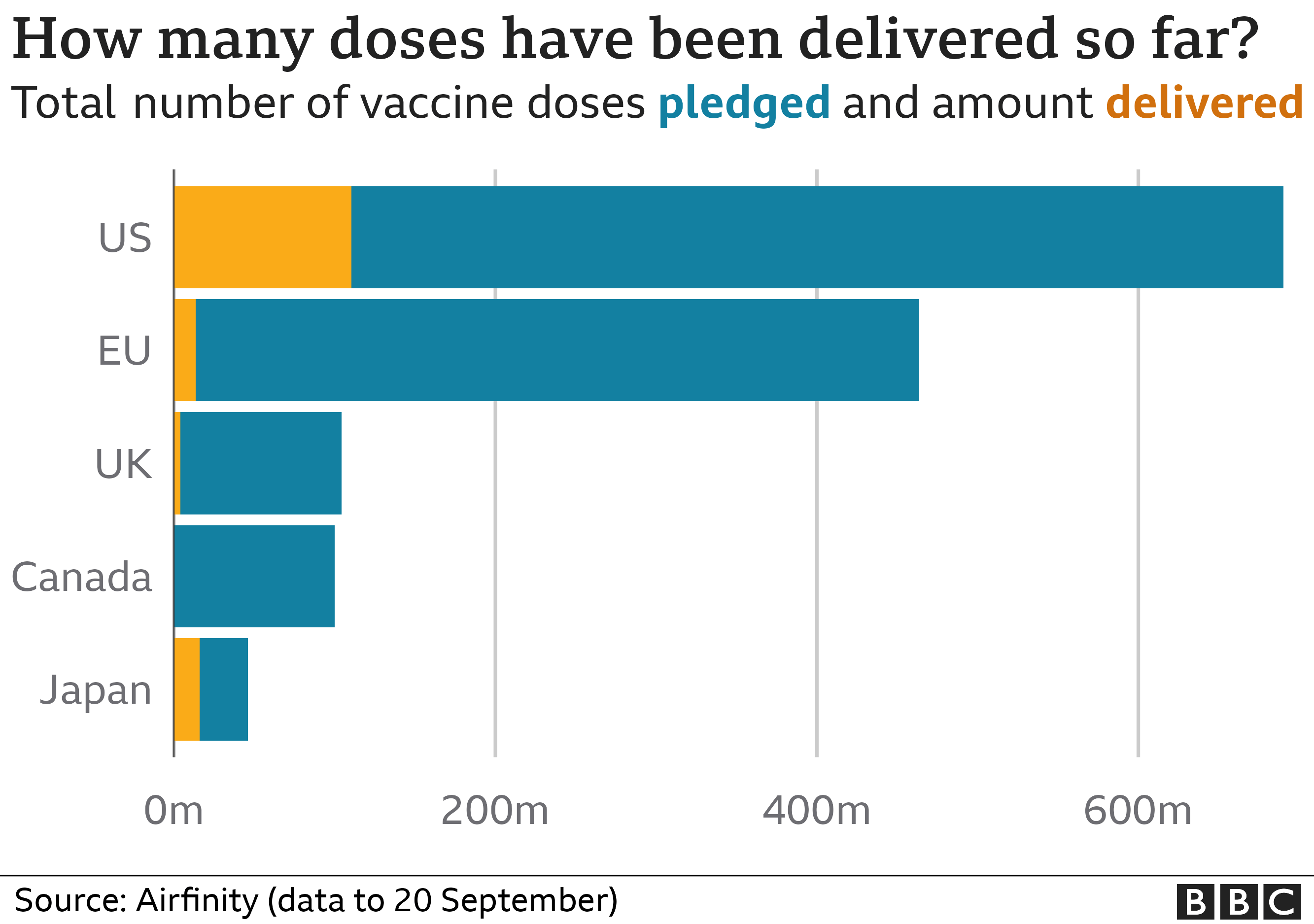 Graphic showing doses delivered