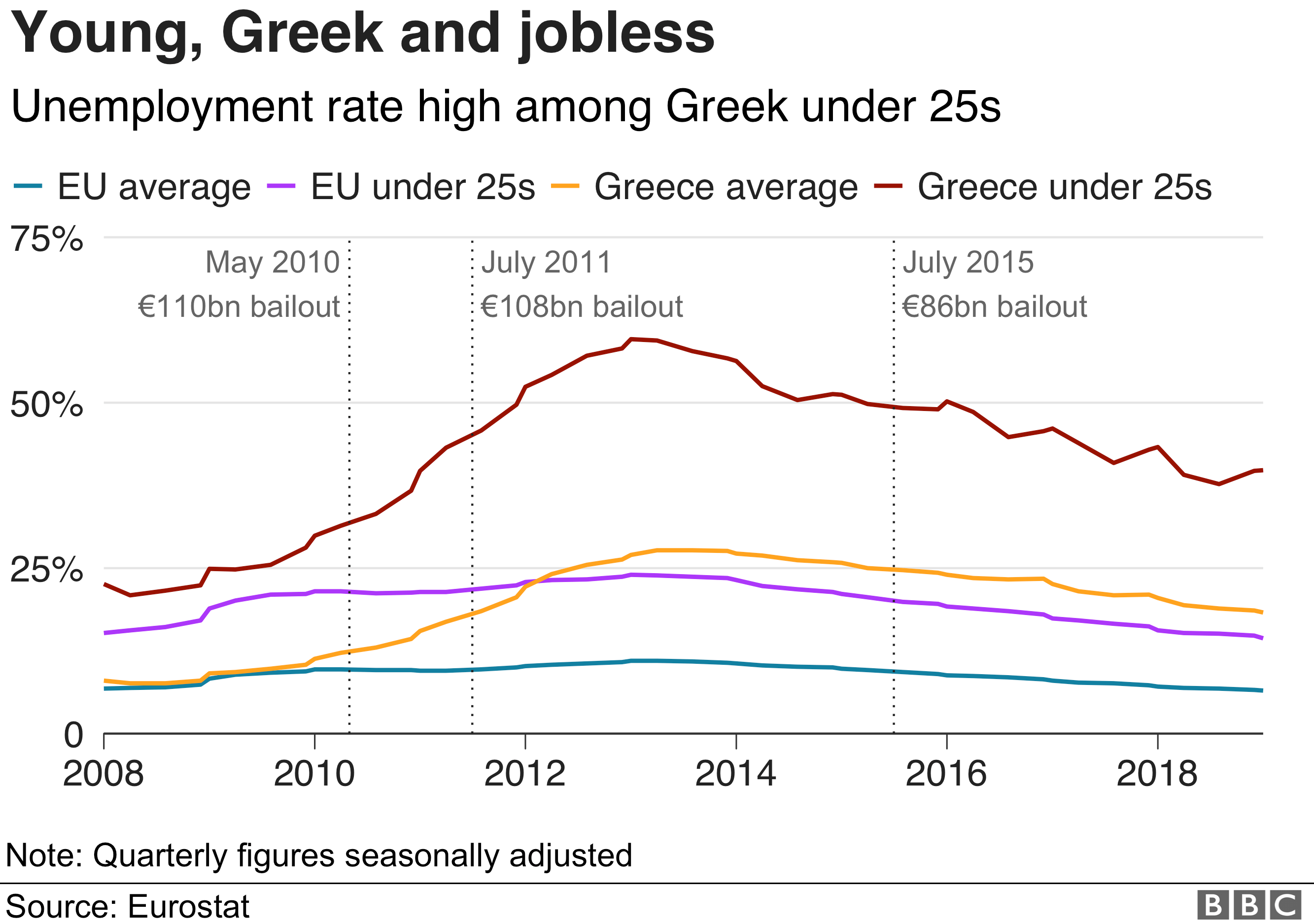 A chart shows youth unemployment rates in Greece with the dates of three major bailout packages marked for comparison