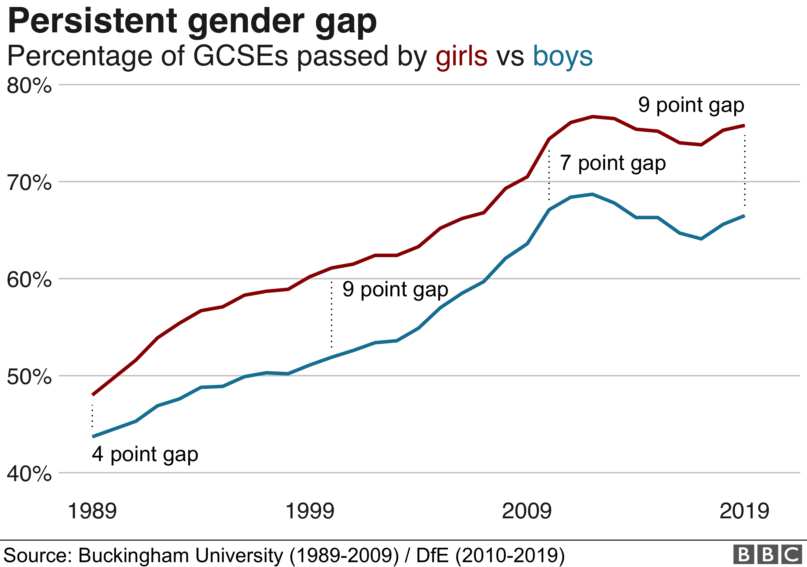 gender gap chart