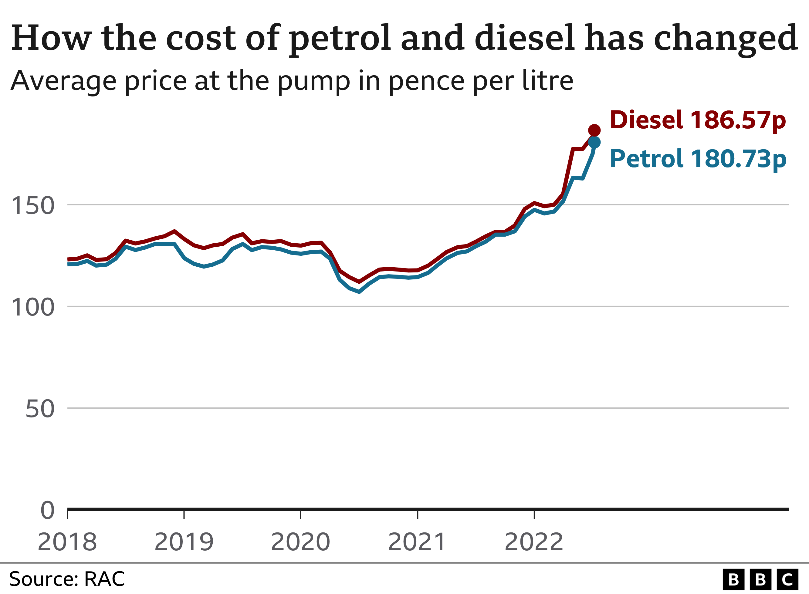 Graph showing how the cost of petrol and diesel has changed
