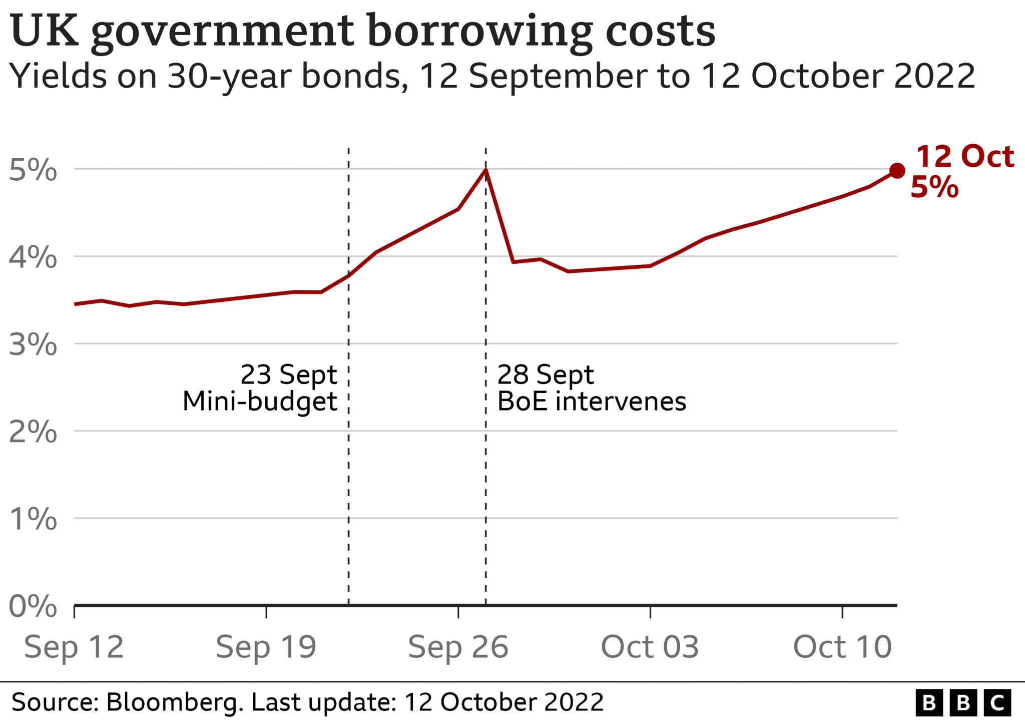 График, показывающий, как стоимость государственных займов увеличилась с сентября. В настоящее время на 5%