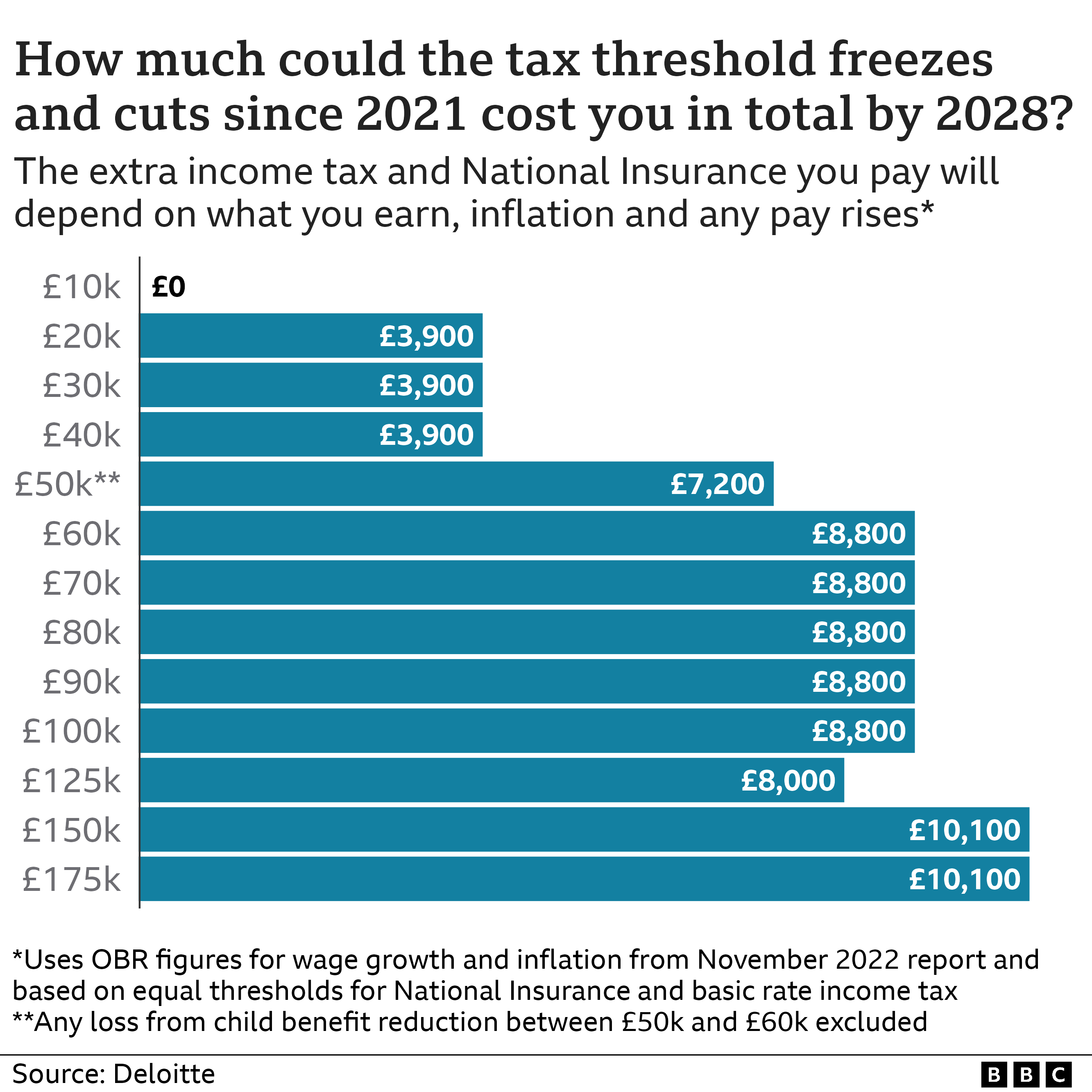 Chart showing total amount income tax and National Insurance freezes could cost people depending on how much they earn by 2028 assuming wages and inflation increase according to OBR predictions: Someone earning £10k would pay nothing extra, £20k-£40k - an extra £3,900 in total, £50k - £7,200 (excluding any loss from child benefit withdrawal), £60k-£100k - £8,800, £125k - £8,000, £150k and £175k - £10,100