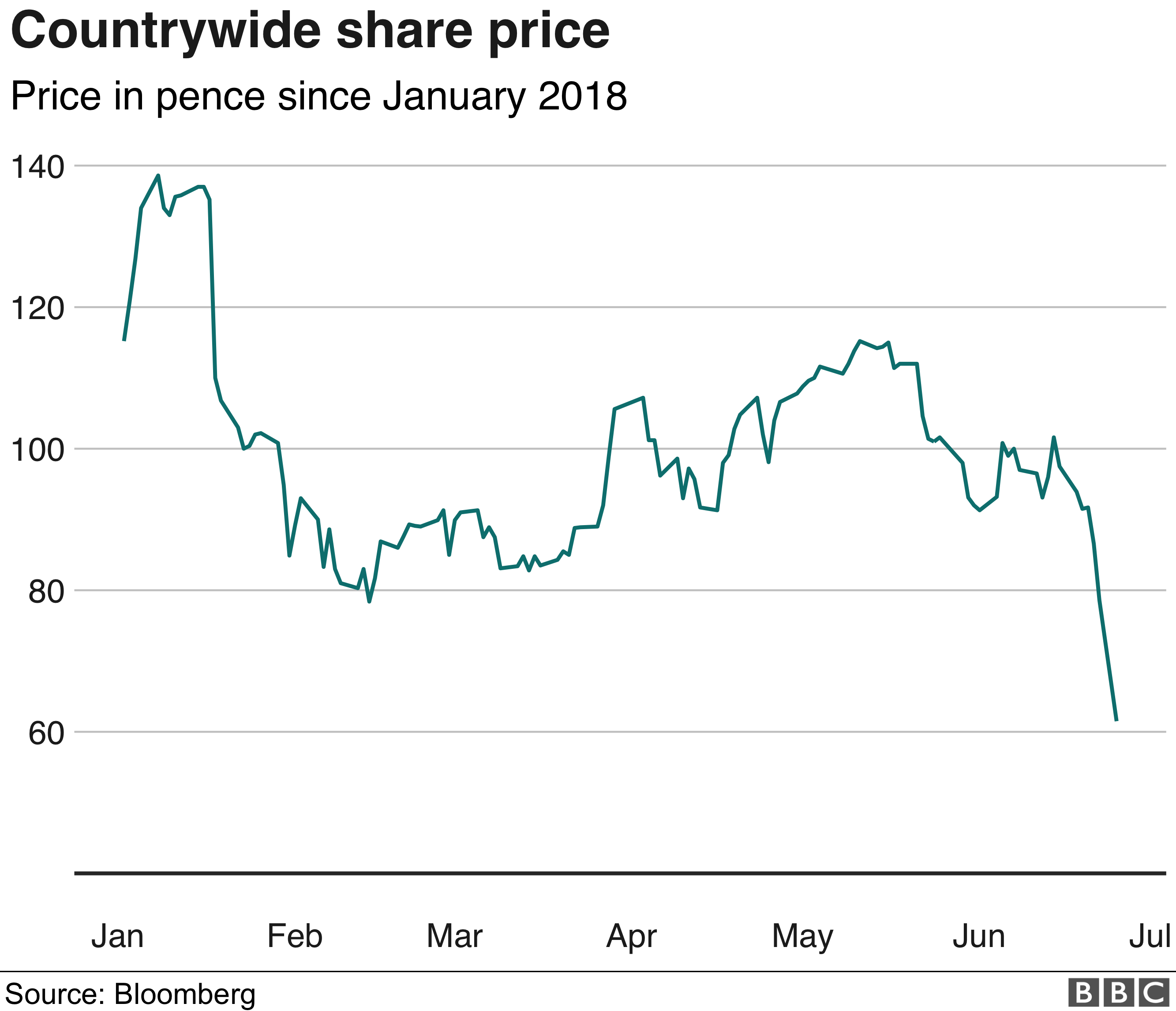 Countrywide shares fall nearly 30 on profit warning BBC News