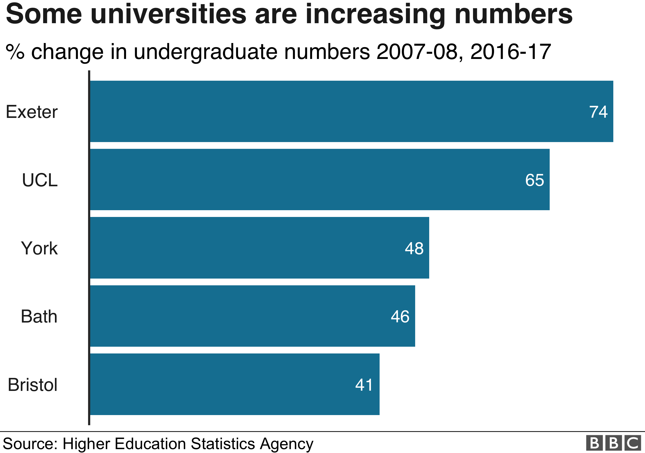 Exeter, UCL York Bath and Bristol have are the five universities that have seen the largest increase in students between 2007-08 and 2016-17