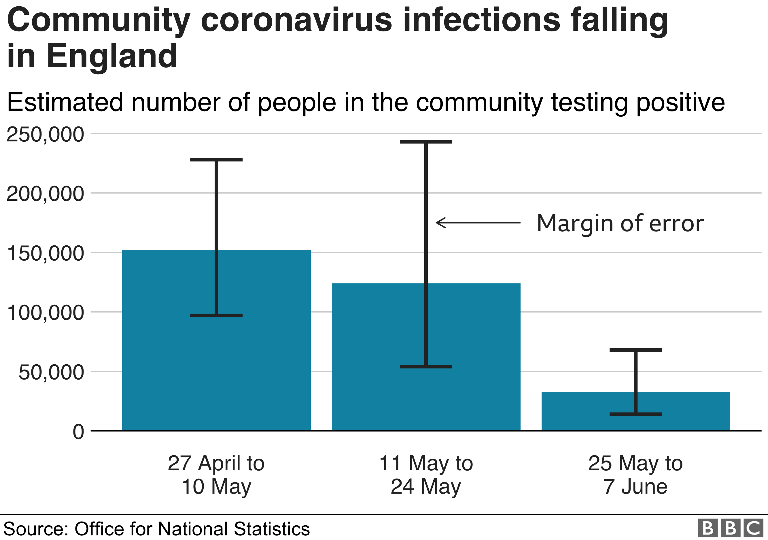 Community coronavirus infections falling in England