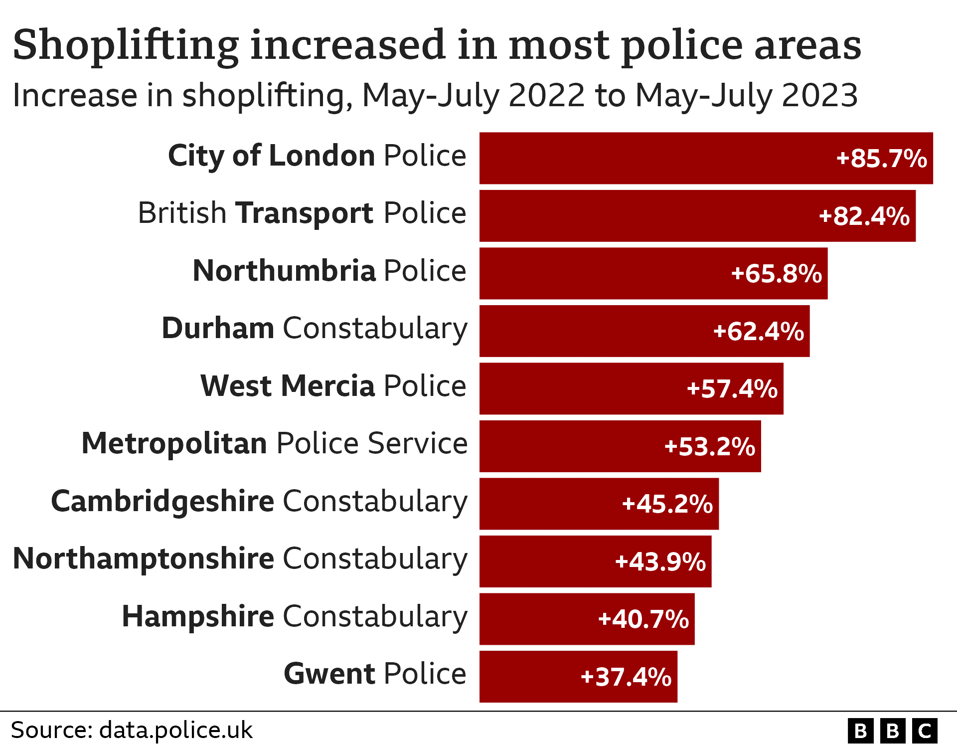 Shoplifting increased in most police areas