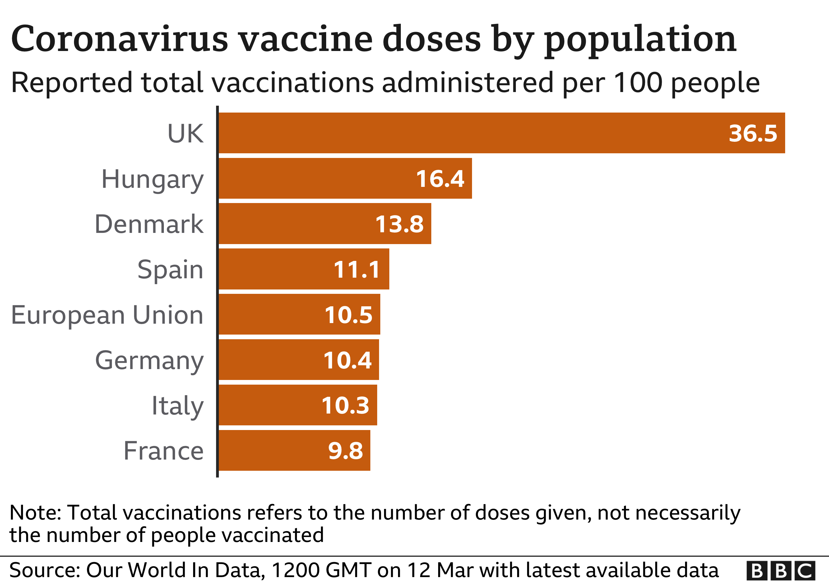 Coronavirus doses by population