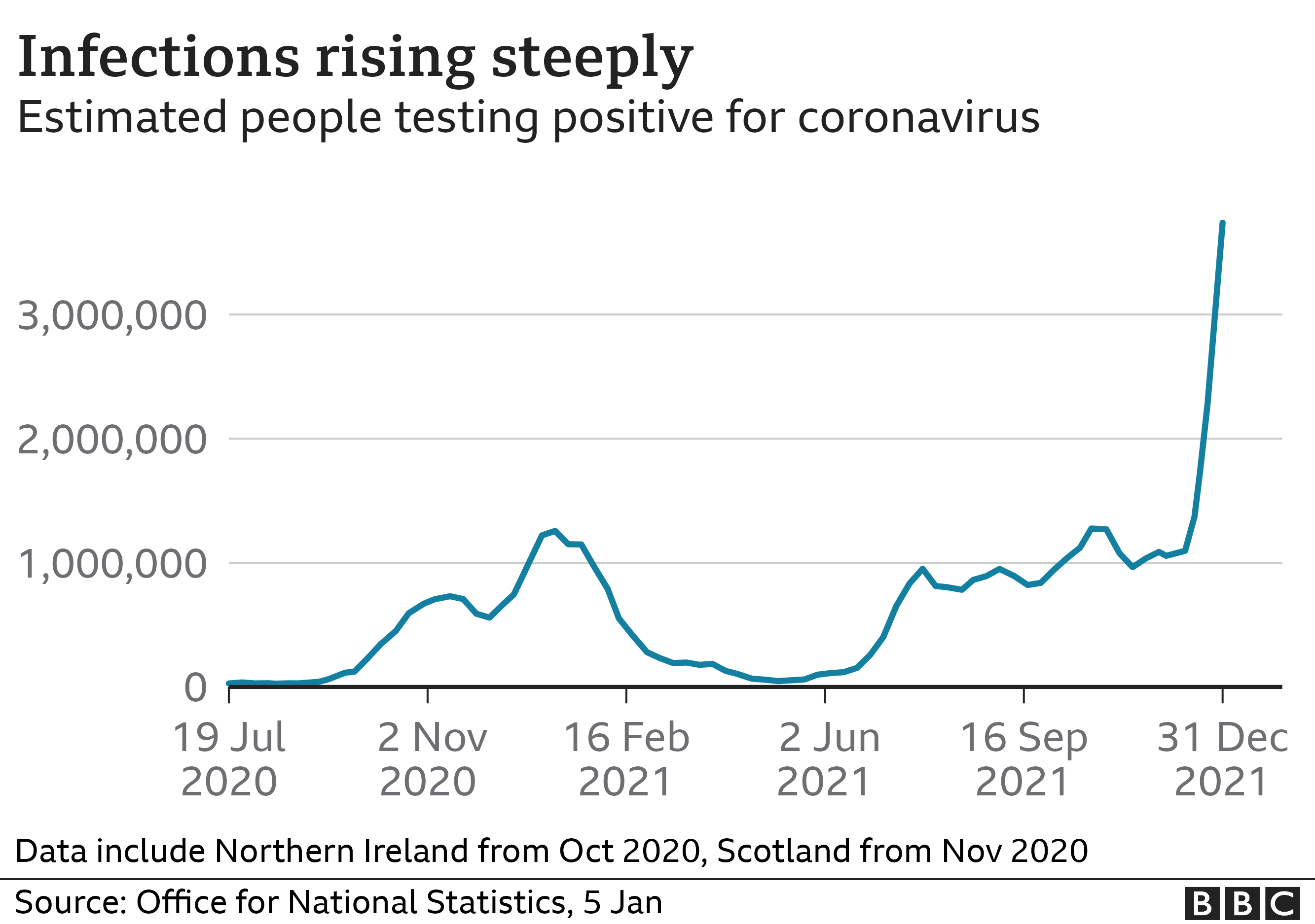 По оценкам ONS, количество случаев заражения коронавирусом резко возрастает