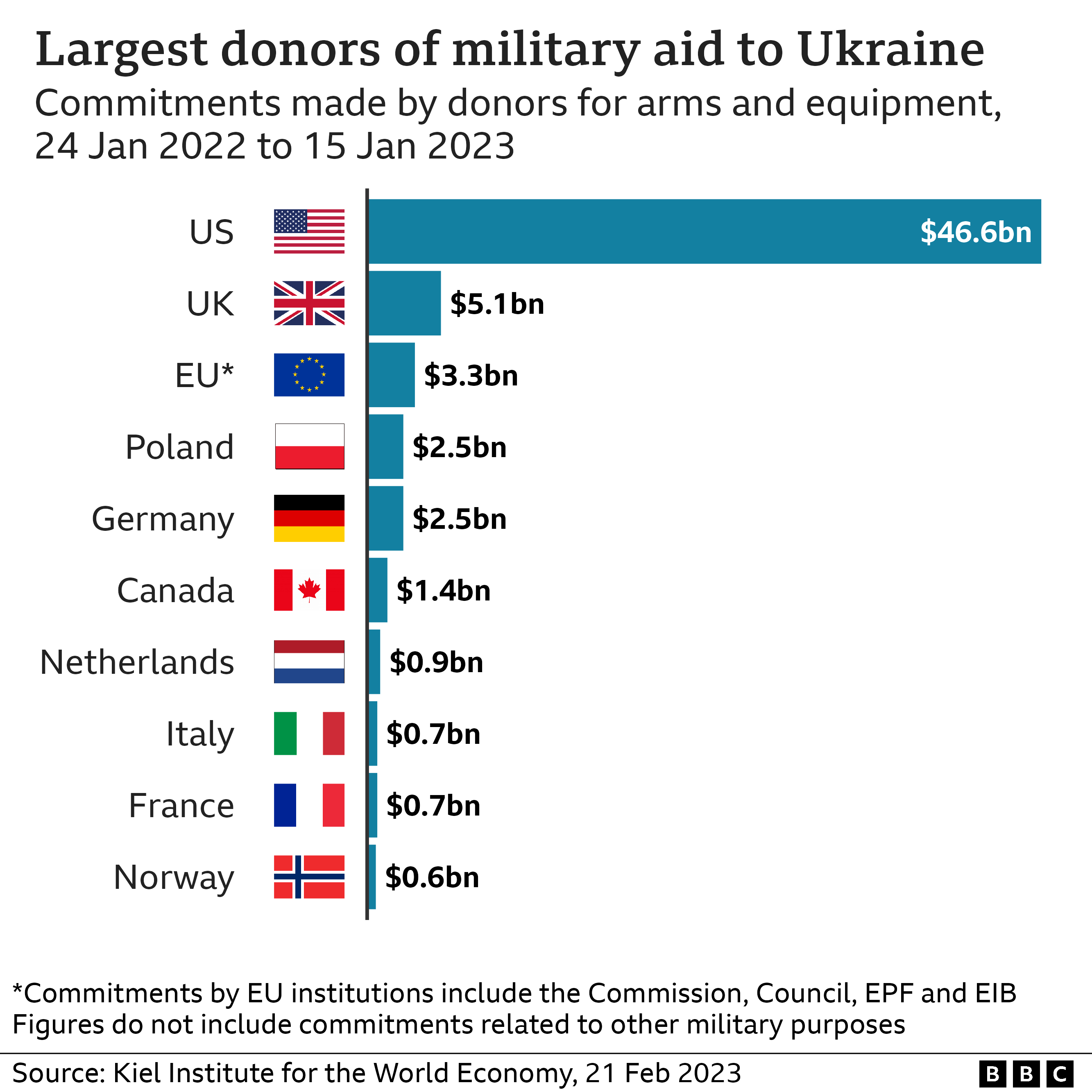 Chart showing largest donors of military aid to Ukraine by country.