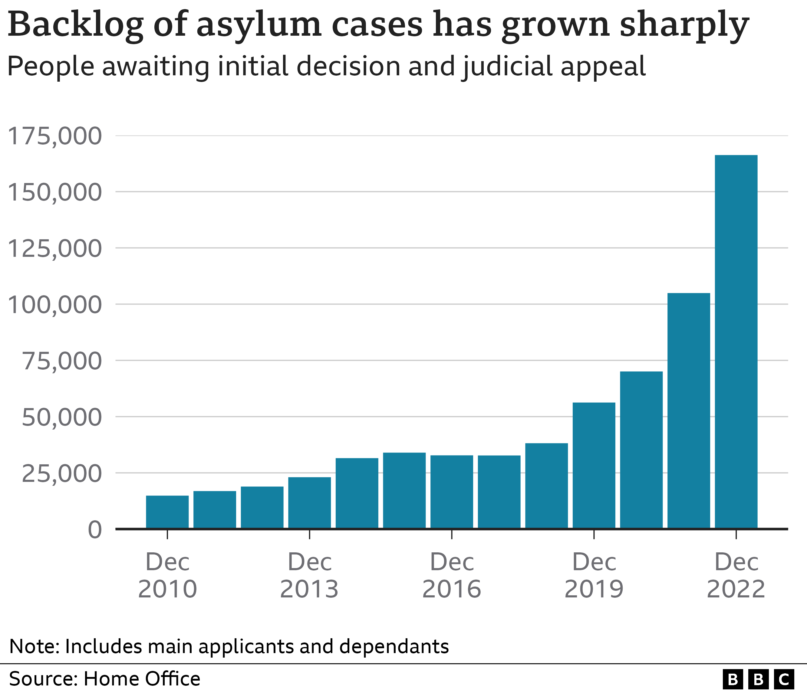 Chart showing the backlog of asylum cases (March 2023)
