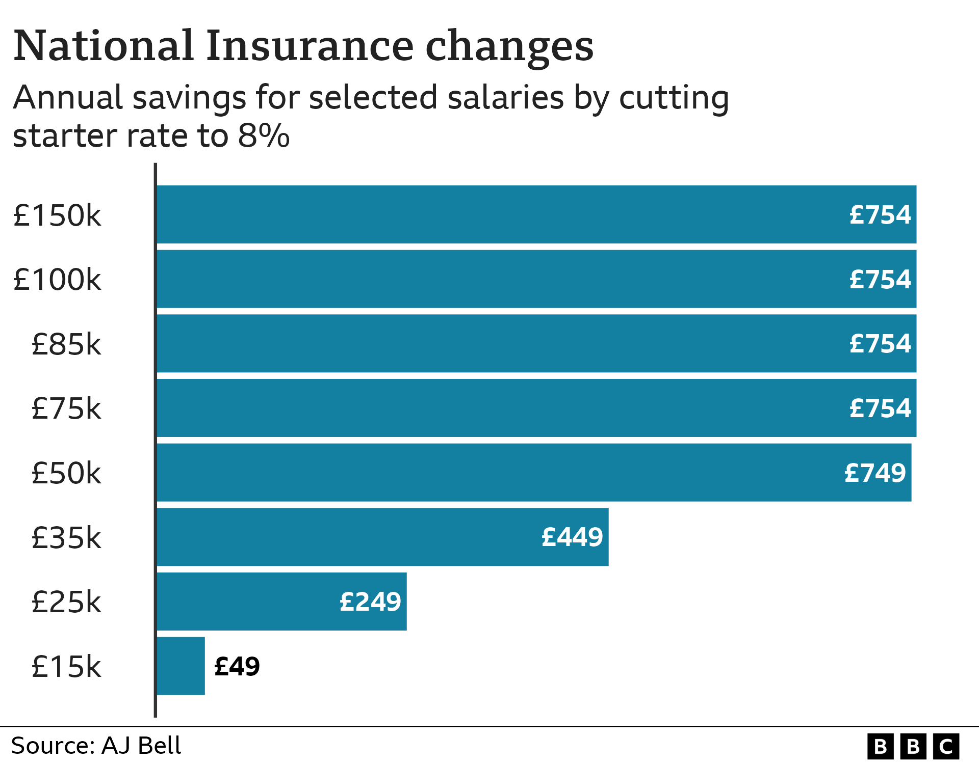 Chart showing the impact of a 2p cut to the starter National Insurance rate