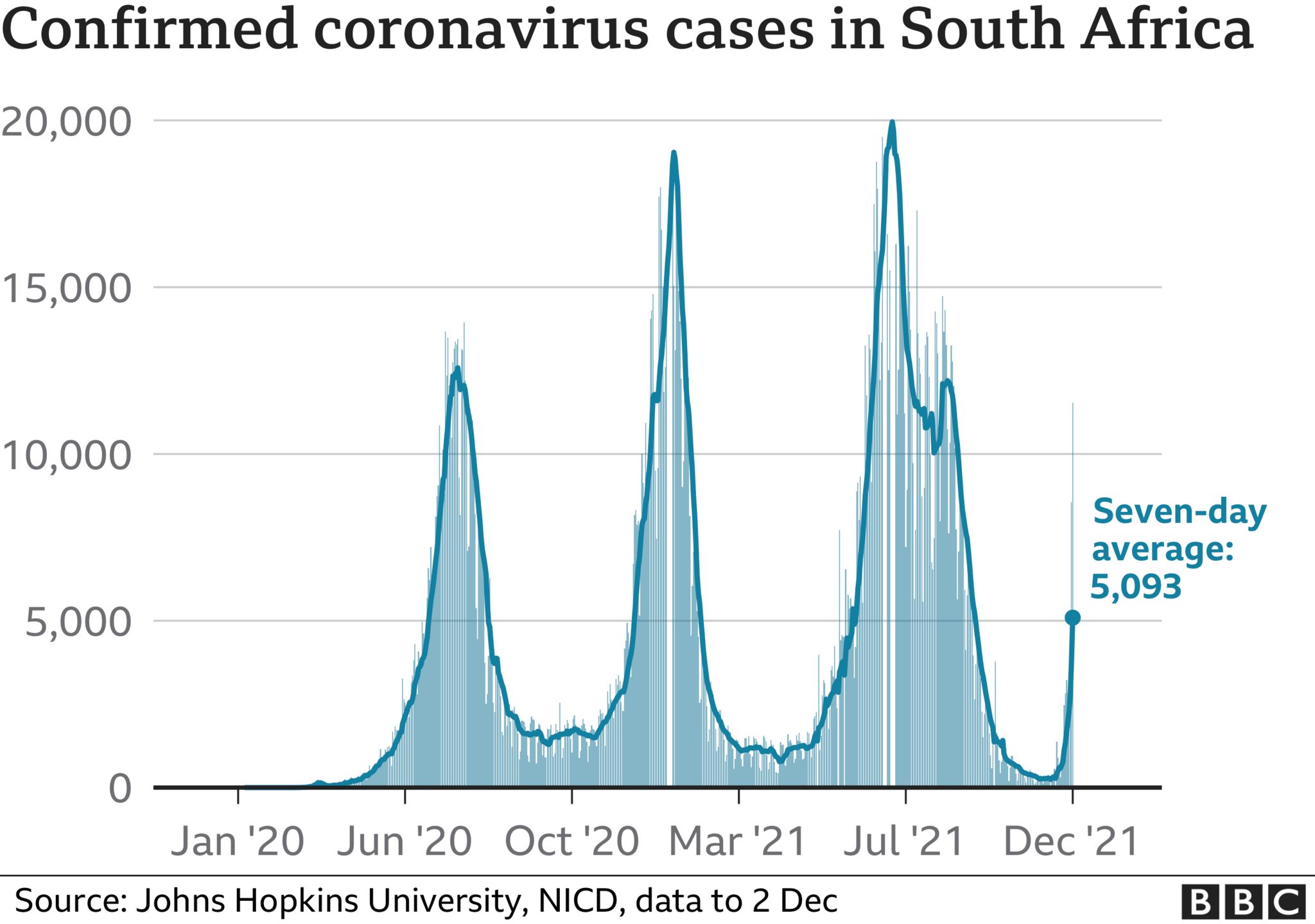 graph showing covid cases in South Africa