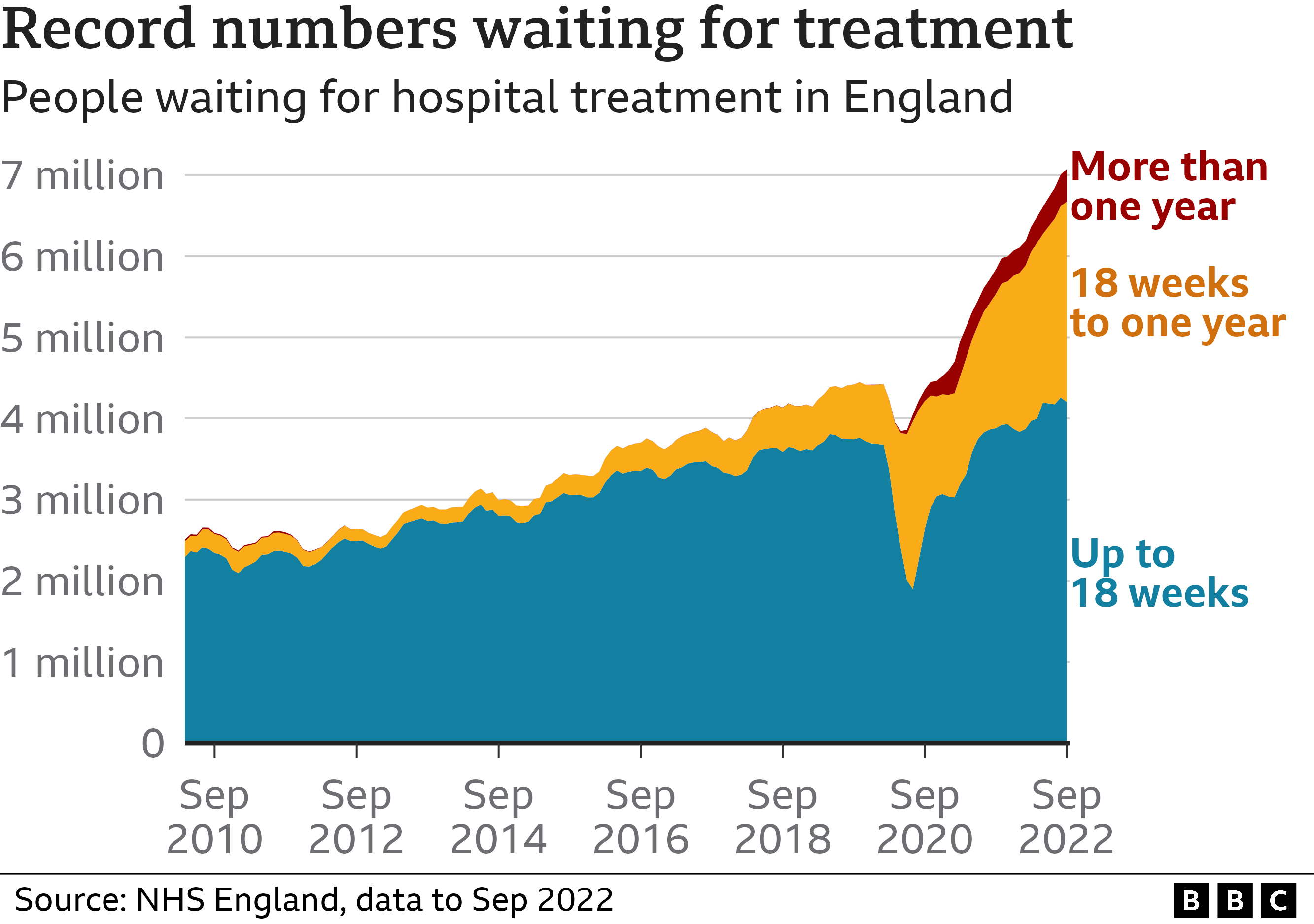 Graph showing waiting lists for routine treatments