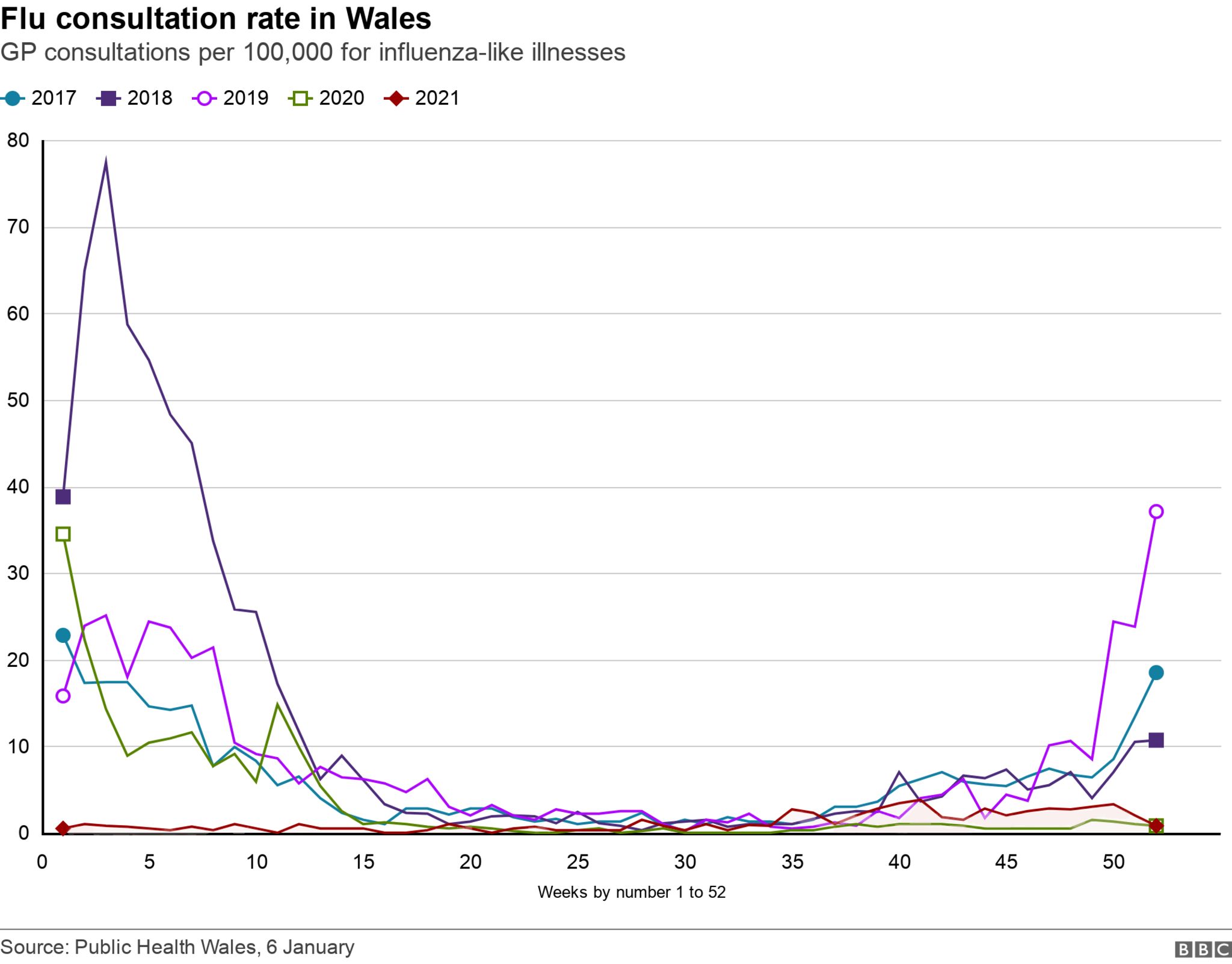 Flu consultation rate by year