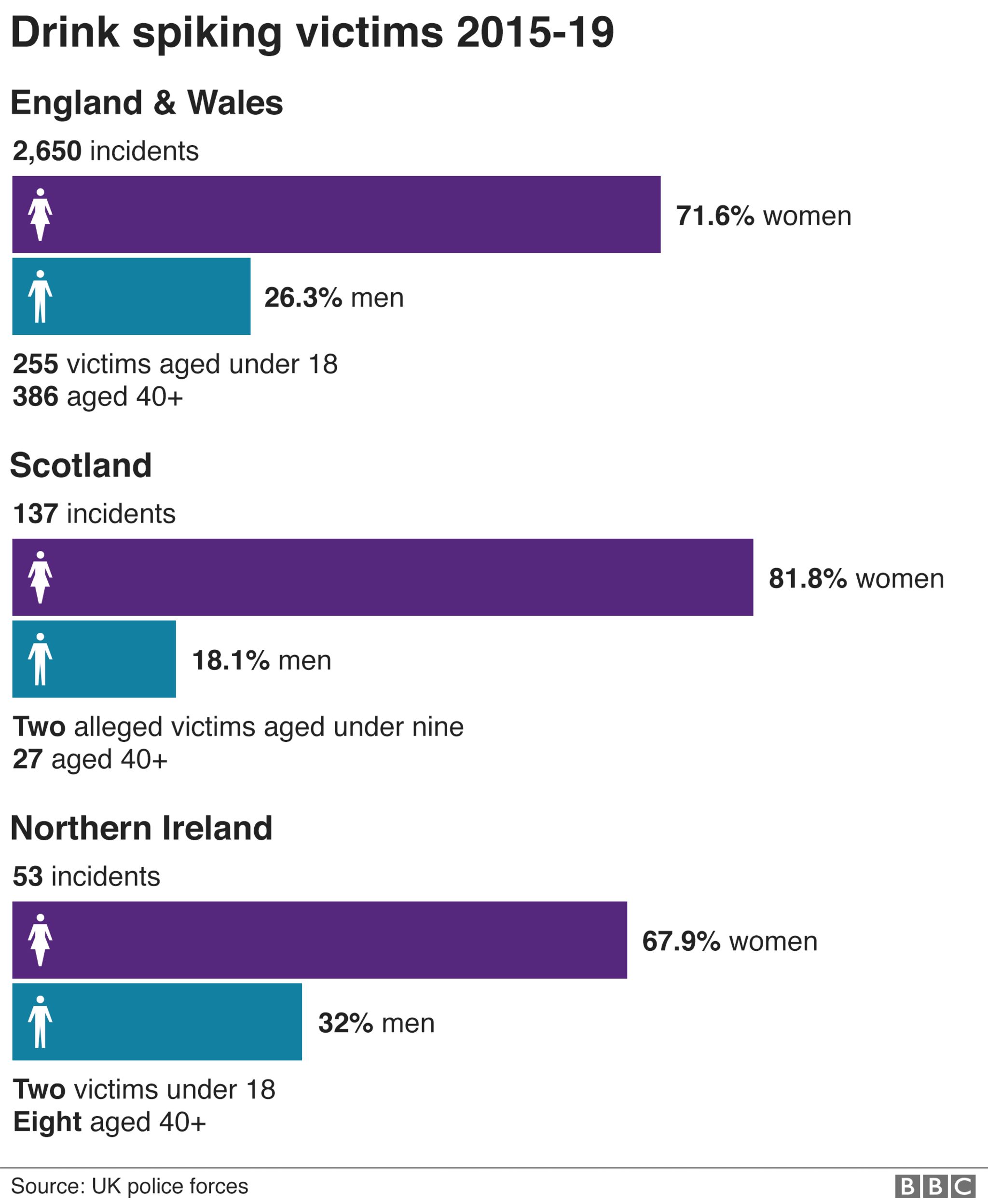 Bar graph showing the numbers of drink spiking victims between 2015 and 2019 in England and Wales. It shows of the 2,650 incidents 71.6% were women and 26.3% were men.