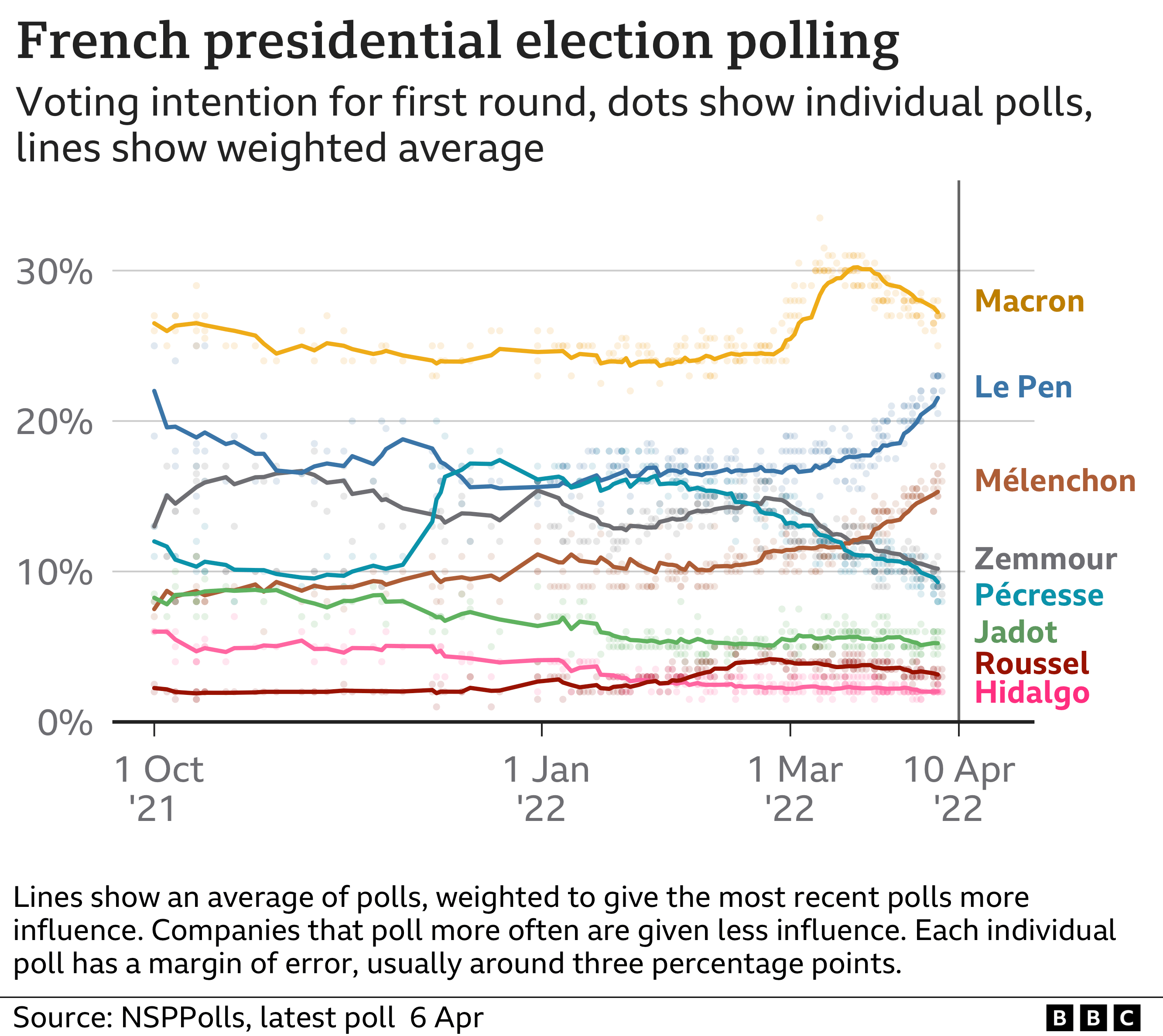 French poll tracker