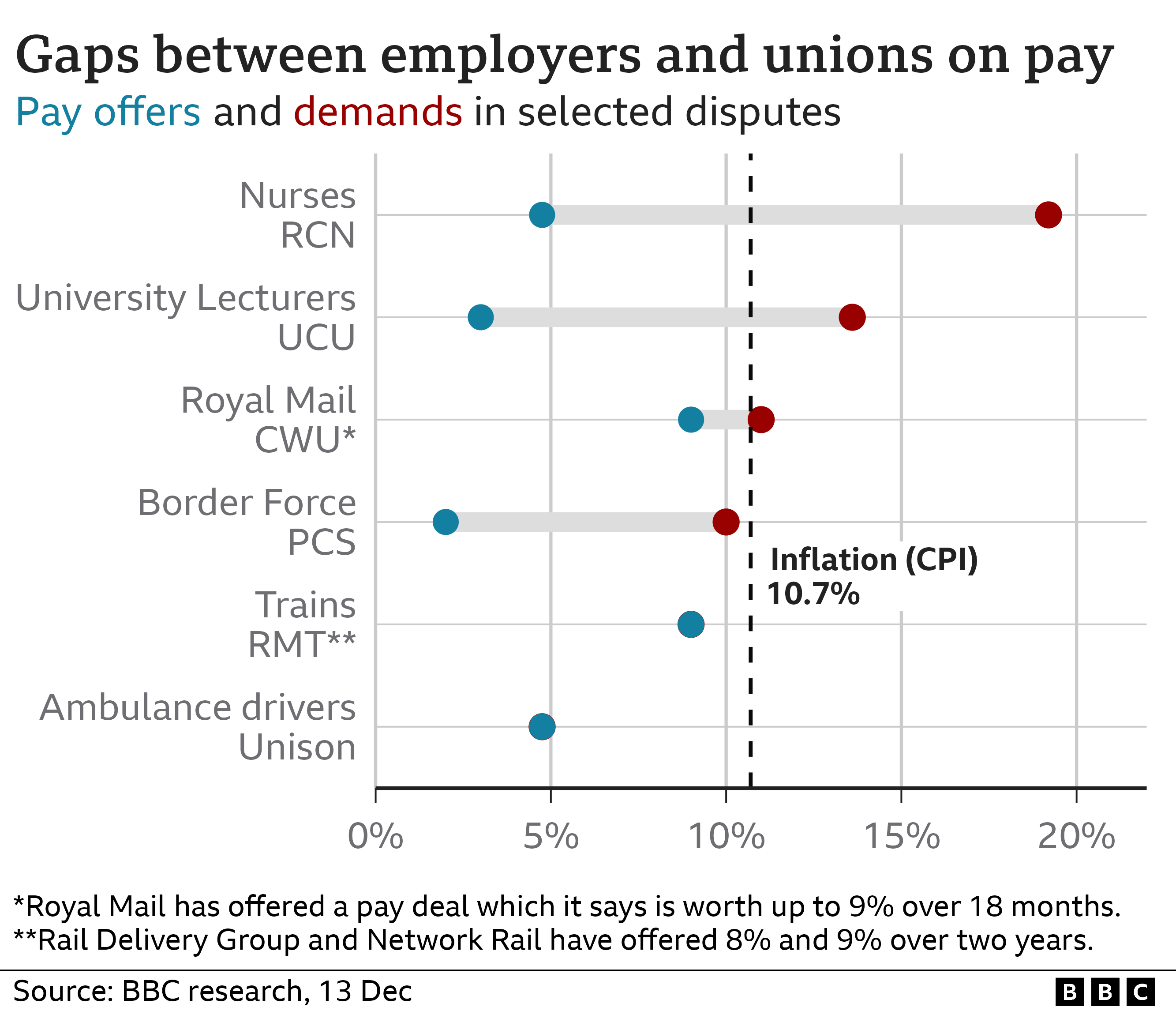 Dumbbell chart showing the gap between the pay offers on the table from employers and the demands from the relevant unions. The largest gap is for nurses, with an offer of just below 5% and a demand of just below 20%. Inflation is currently at 10.7%.