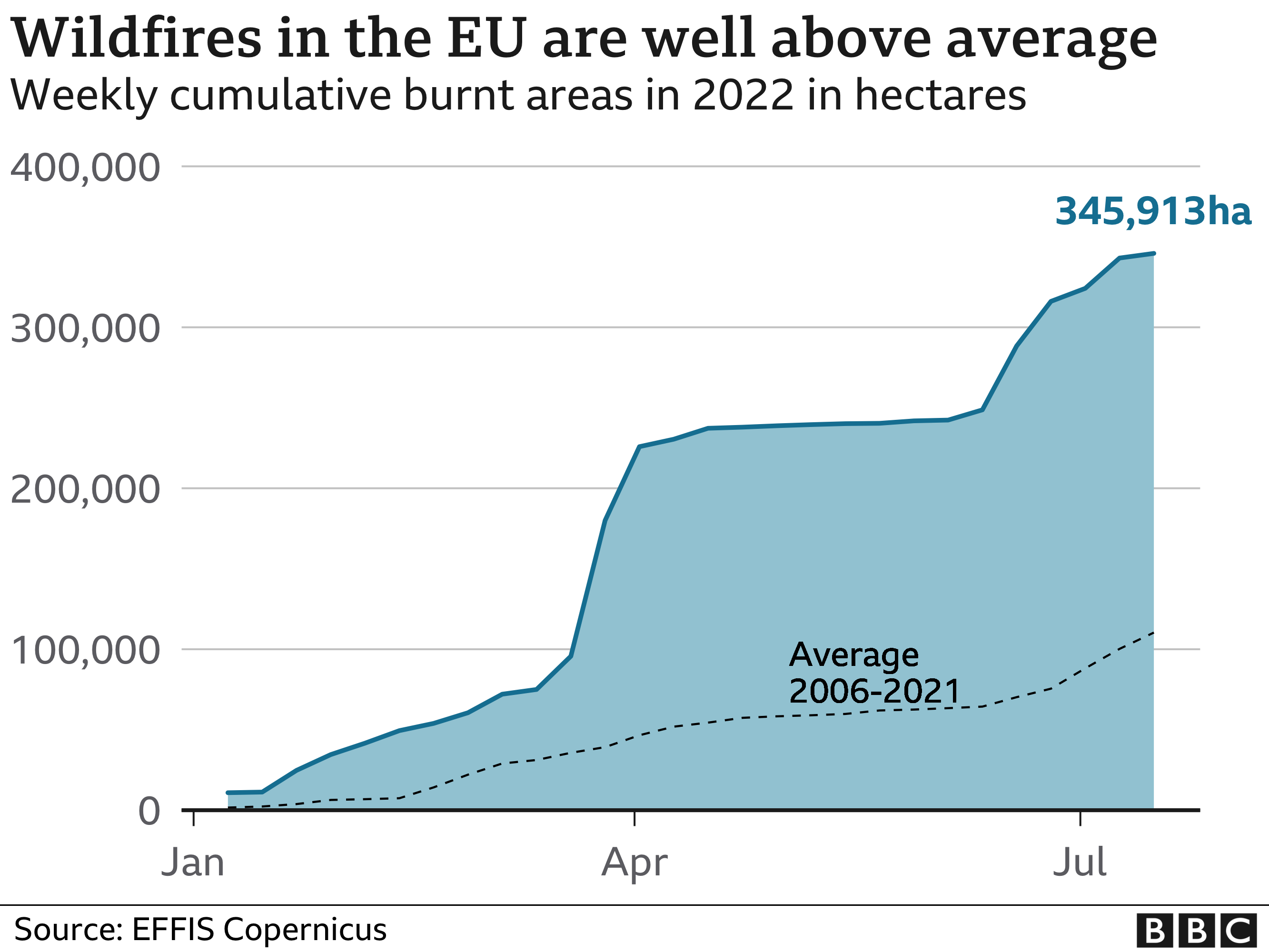 Wildfires in the EU are way above the seasonal average