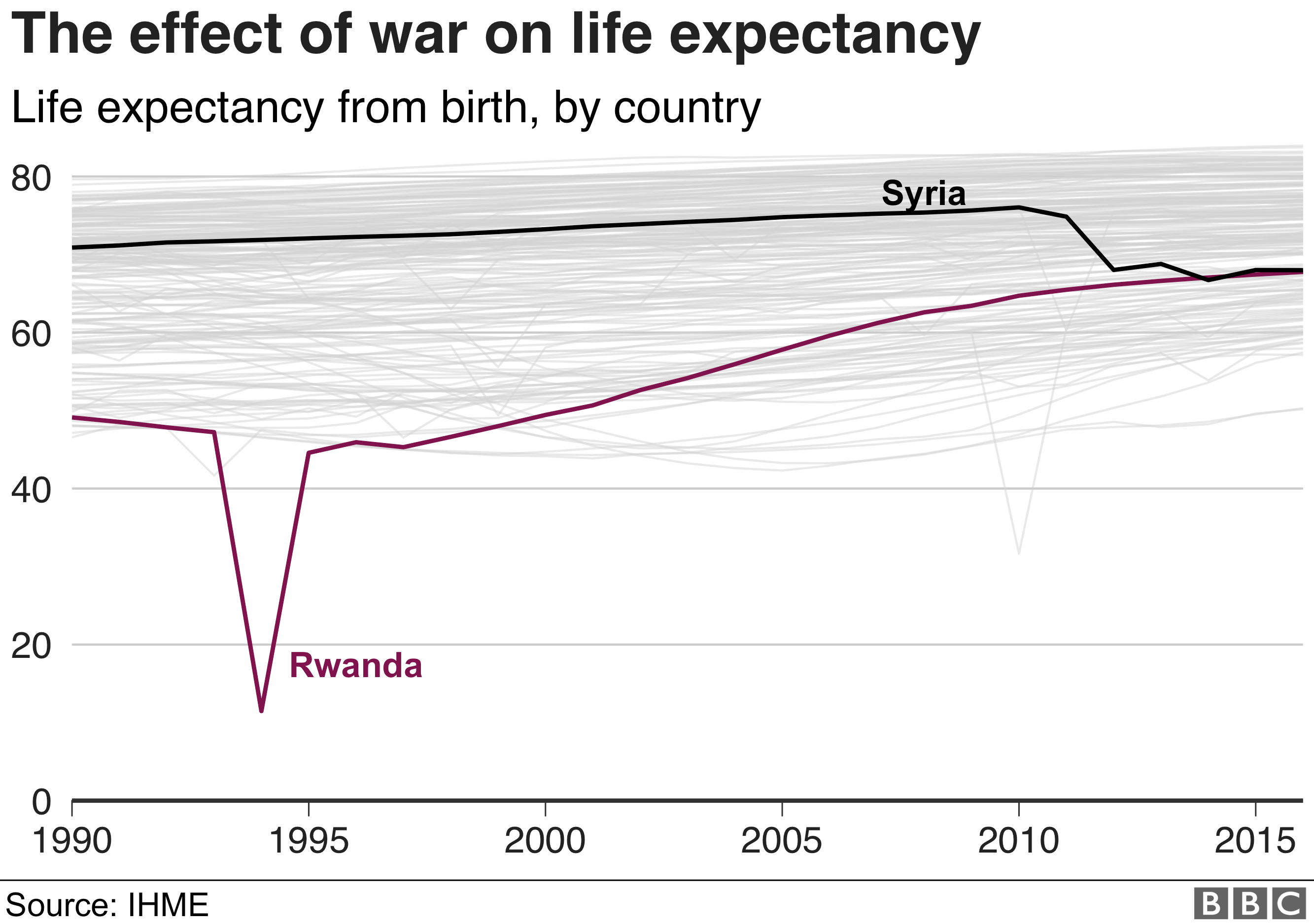 Wars in Rwanda, Syria and Afghanistan have had a serious effect on life expectancy