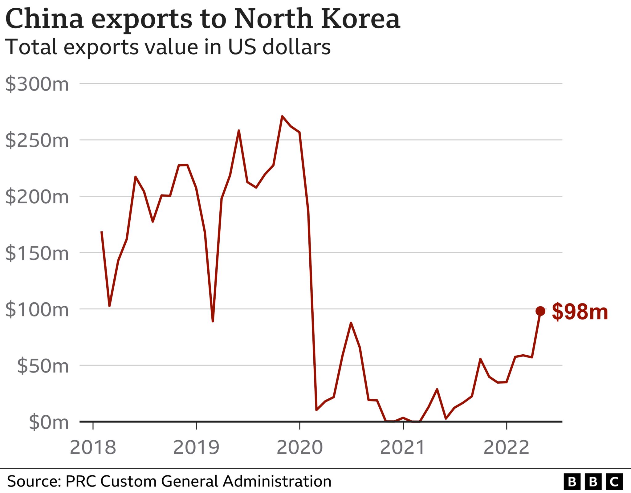 Торговля между Китаем и Северной Кореей