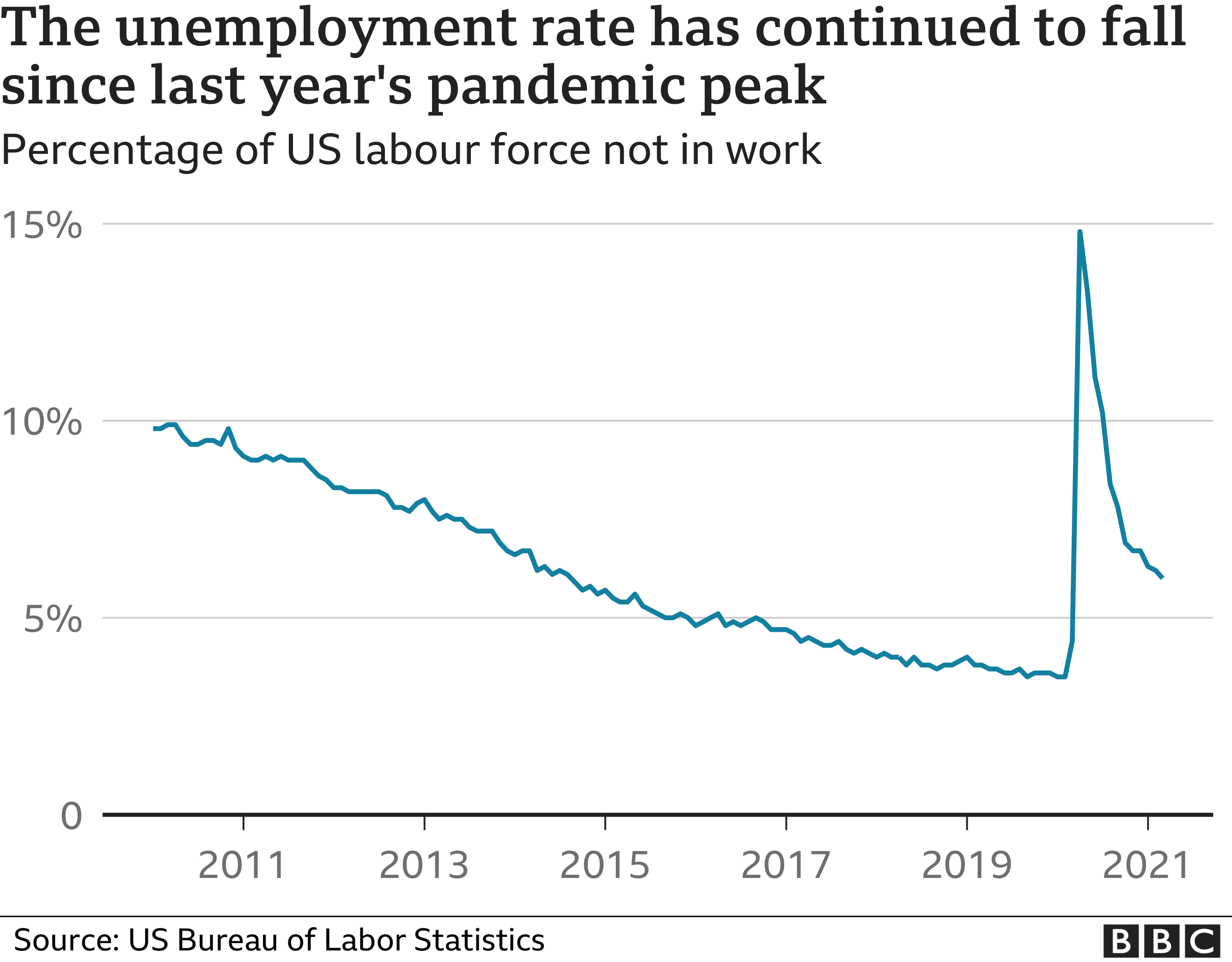 Chart showing the unemployment rate in the US