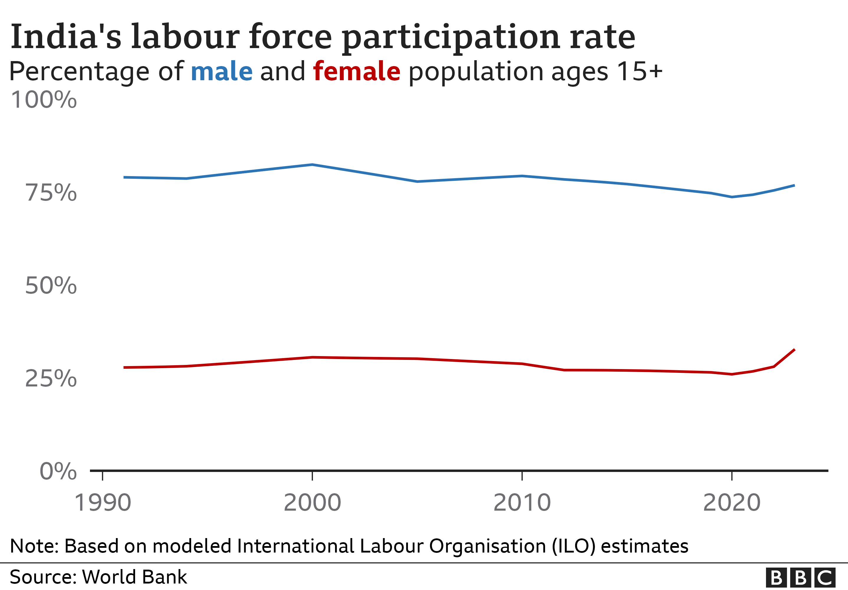 India's labour force participation rate