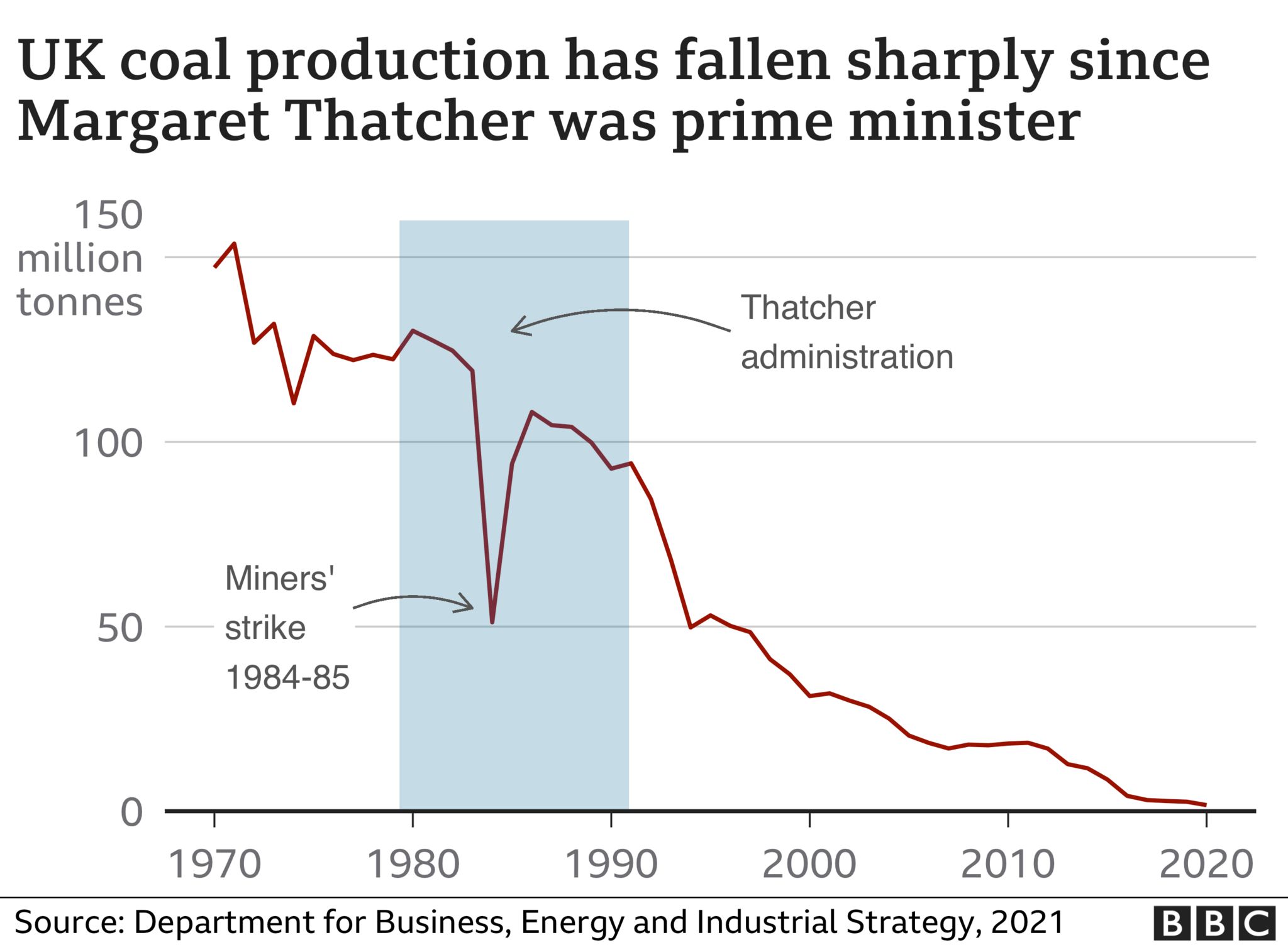 Coal production