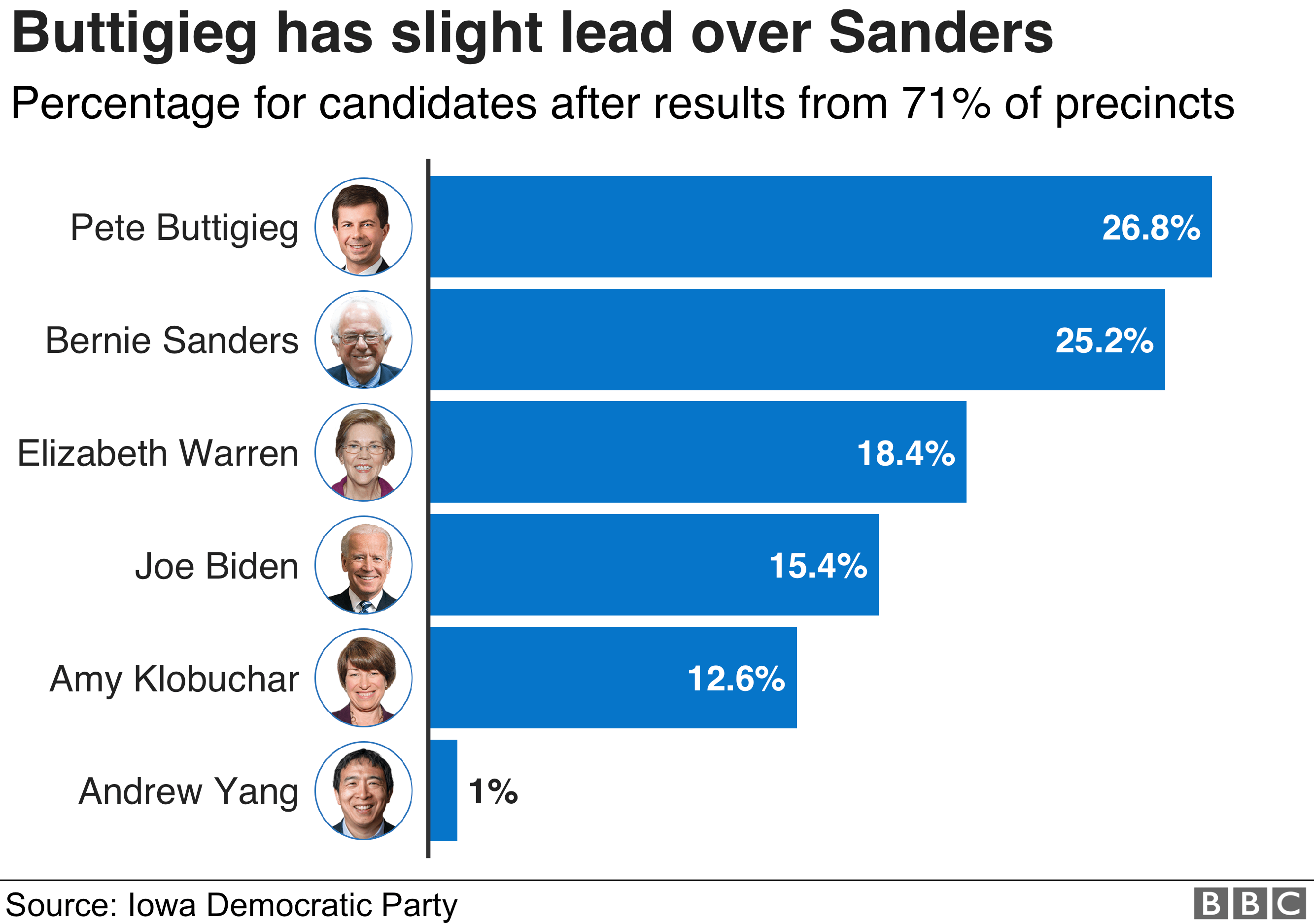 Iowa Caucuses Pete Buttigieg And Bernie Sanders Take Lead c News