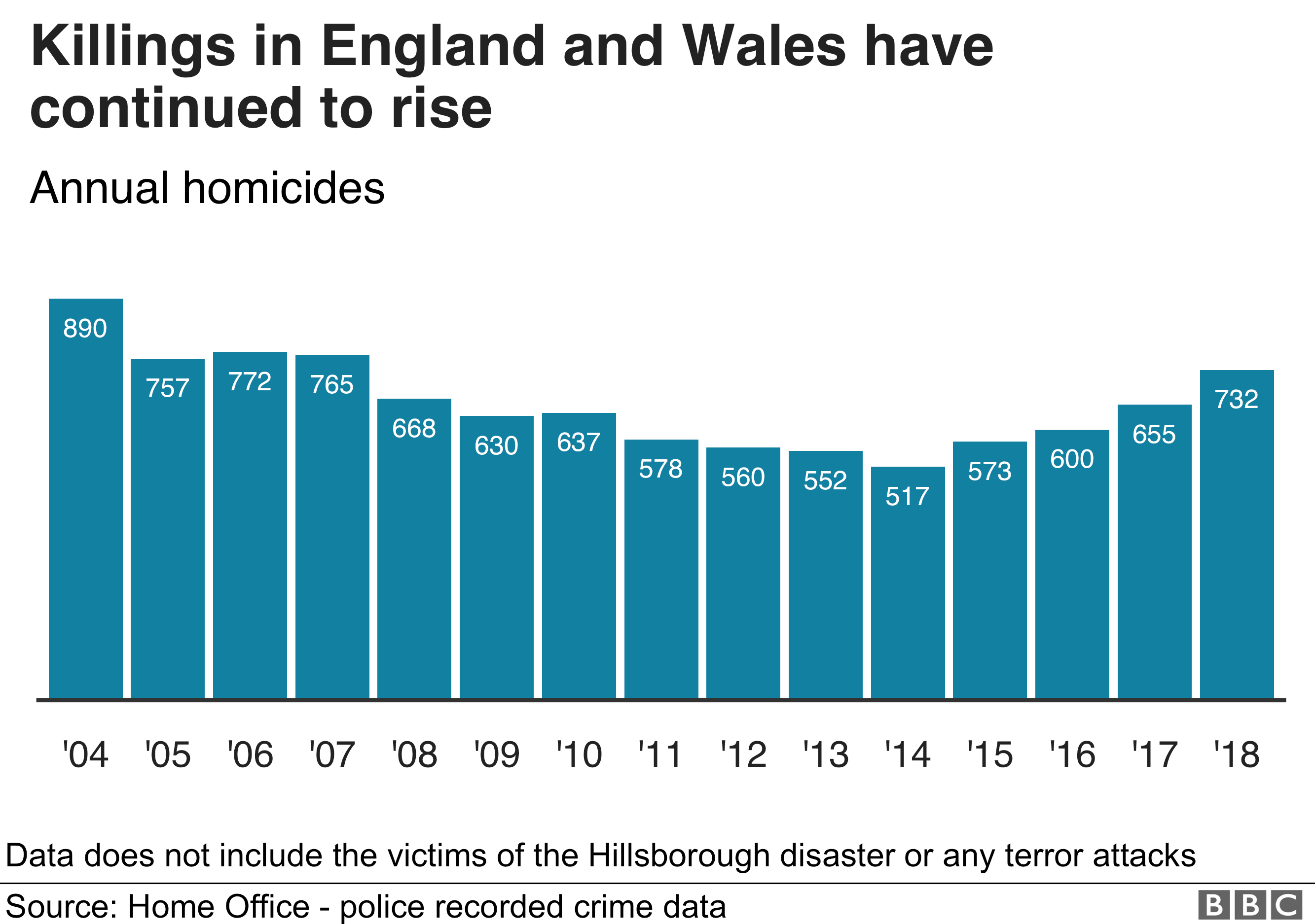 Knife crime offences at record level in 2018, police crime data shows
