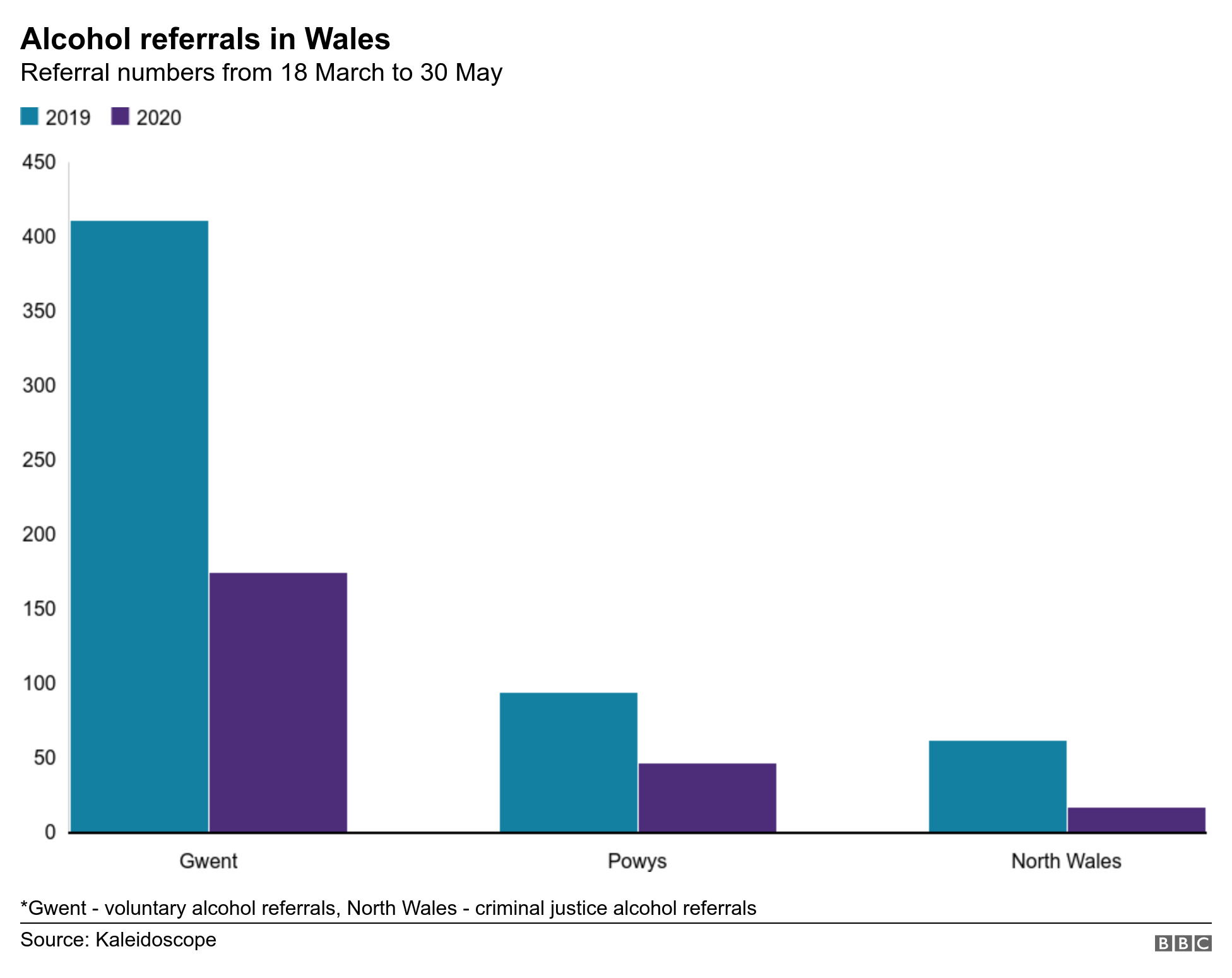 Alcohol referrals in Wales