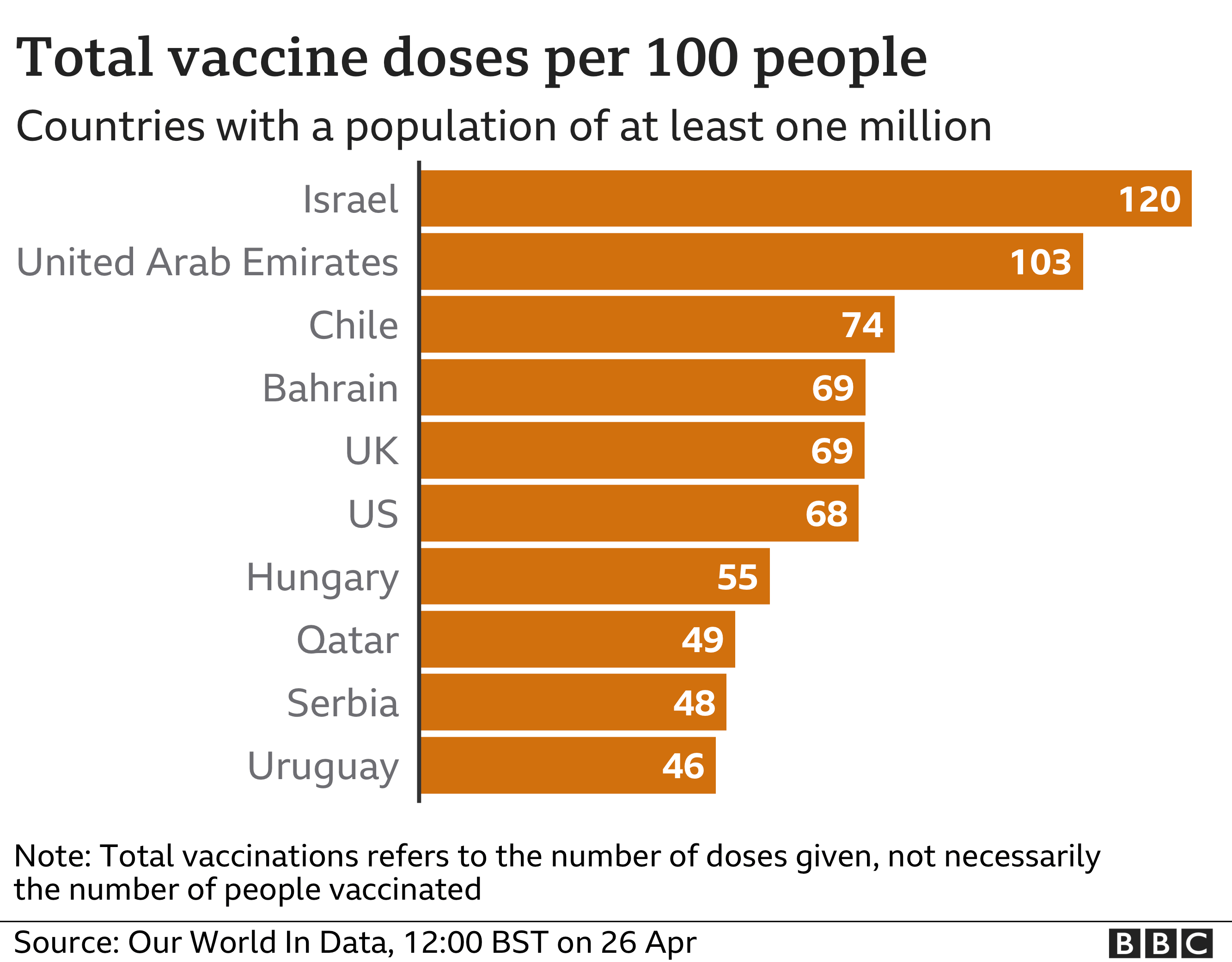 Chart showing the UK in fifth place when ranking according to doses administered per 100 people in countries with a population of at least one million