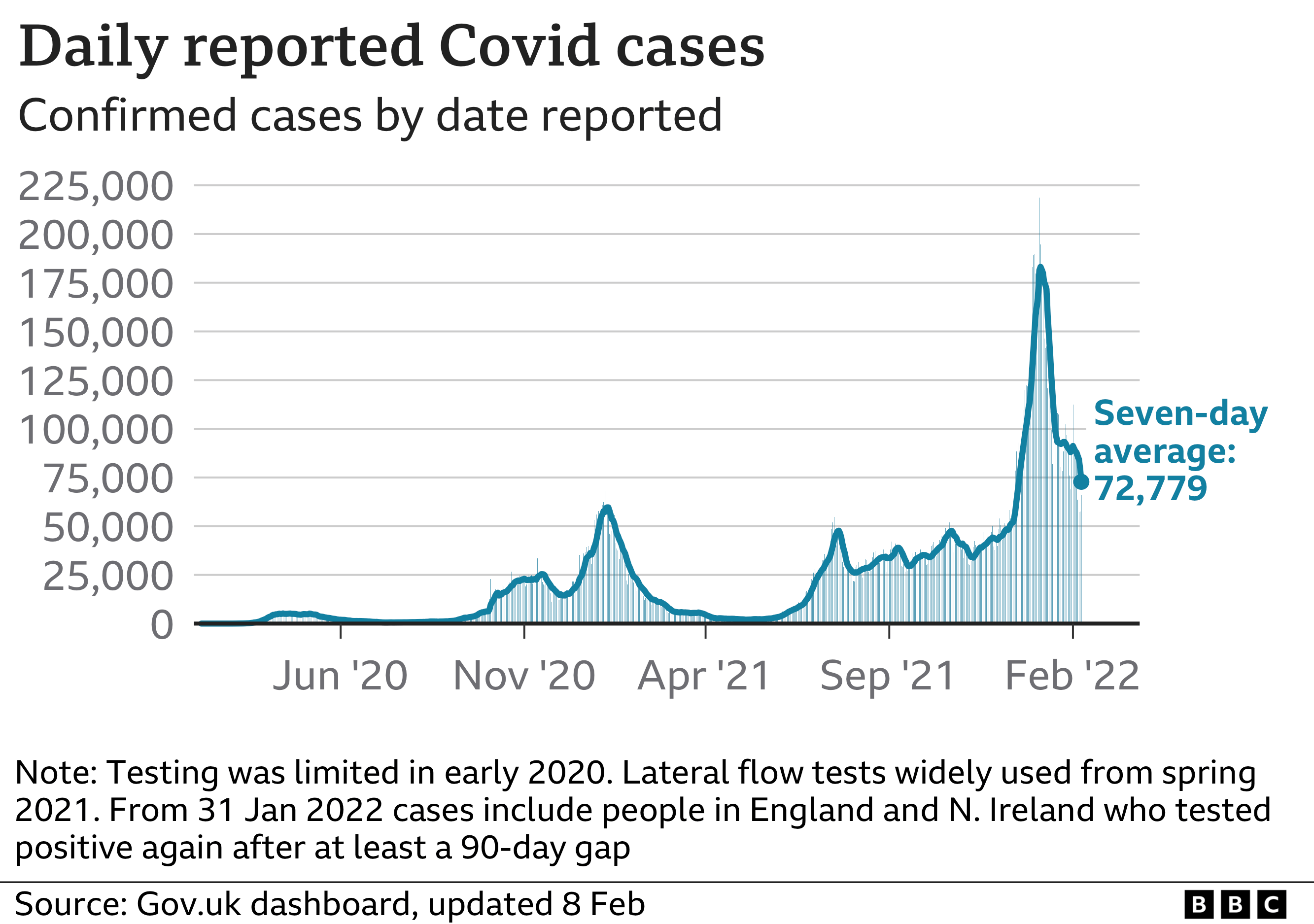 Chart showing the number of daily cases. Updated 8 Feb.