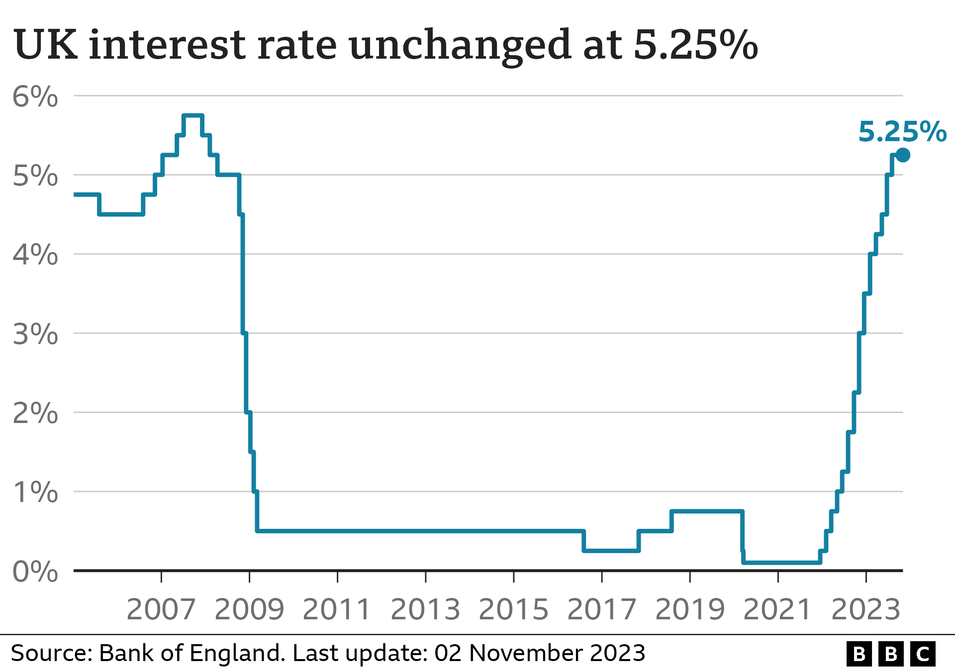 Chart showing UK interest rates (November 2023)