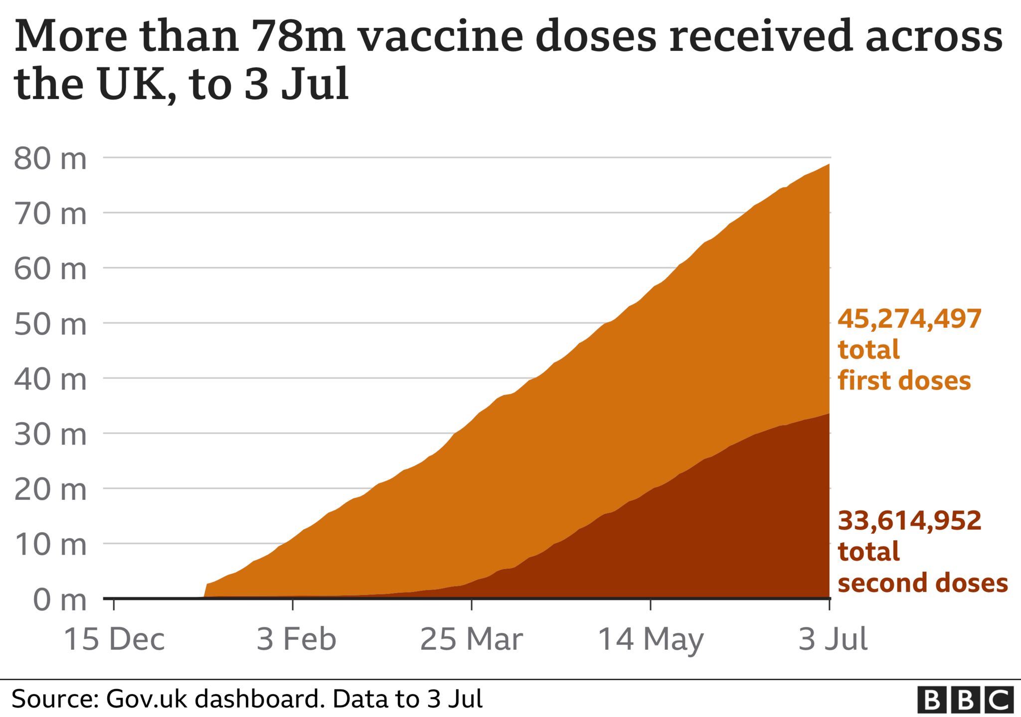 График, показывающий уровни вакцины в Великобритании