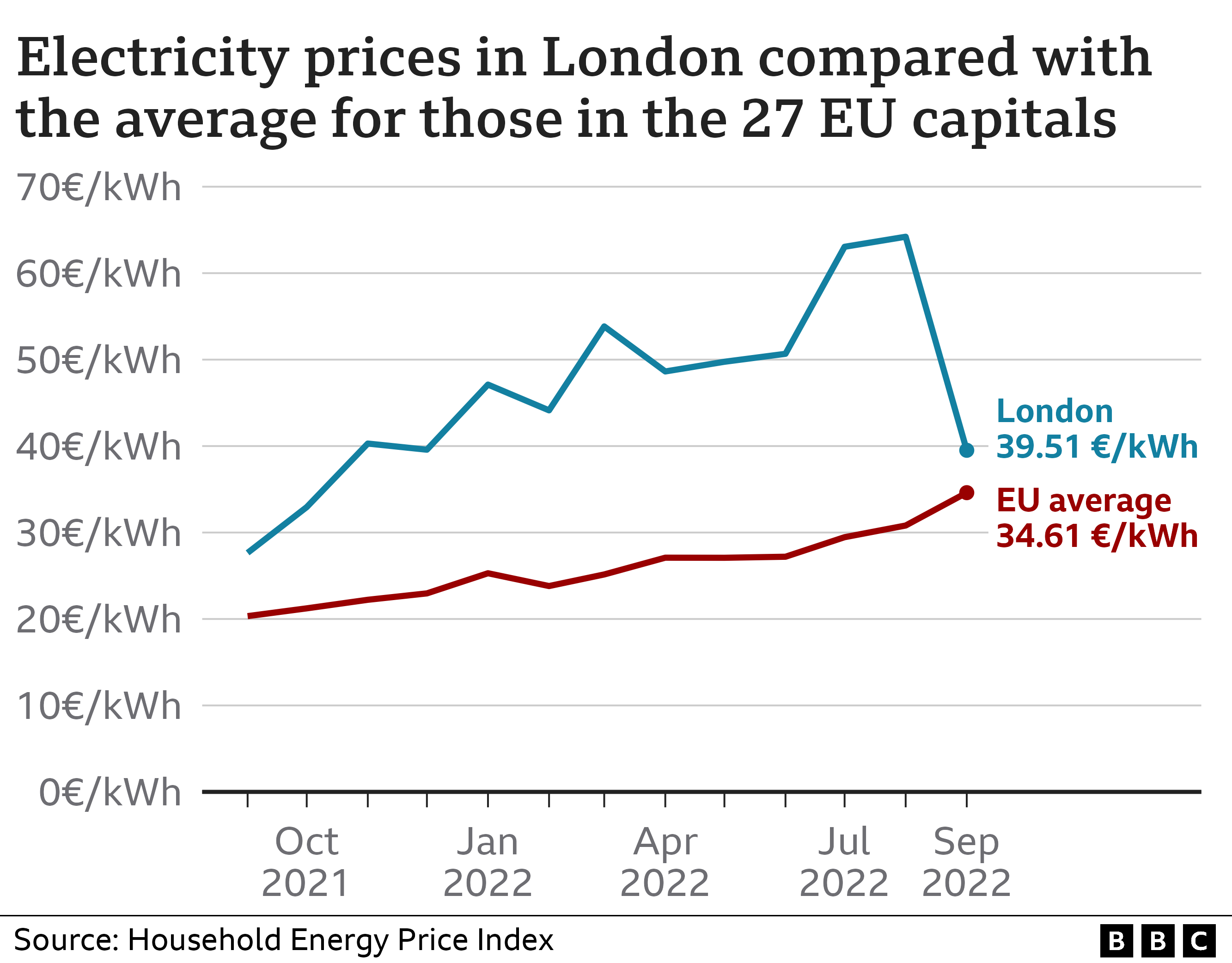 Electricity prices in London compared to the average in 27 EU capitals