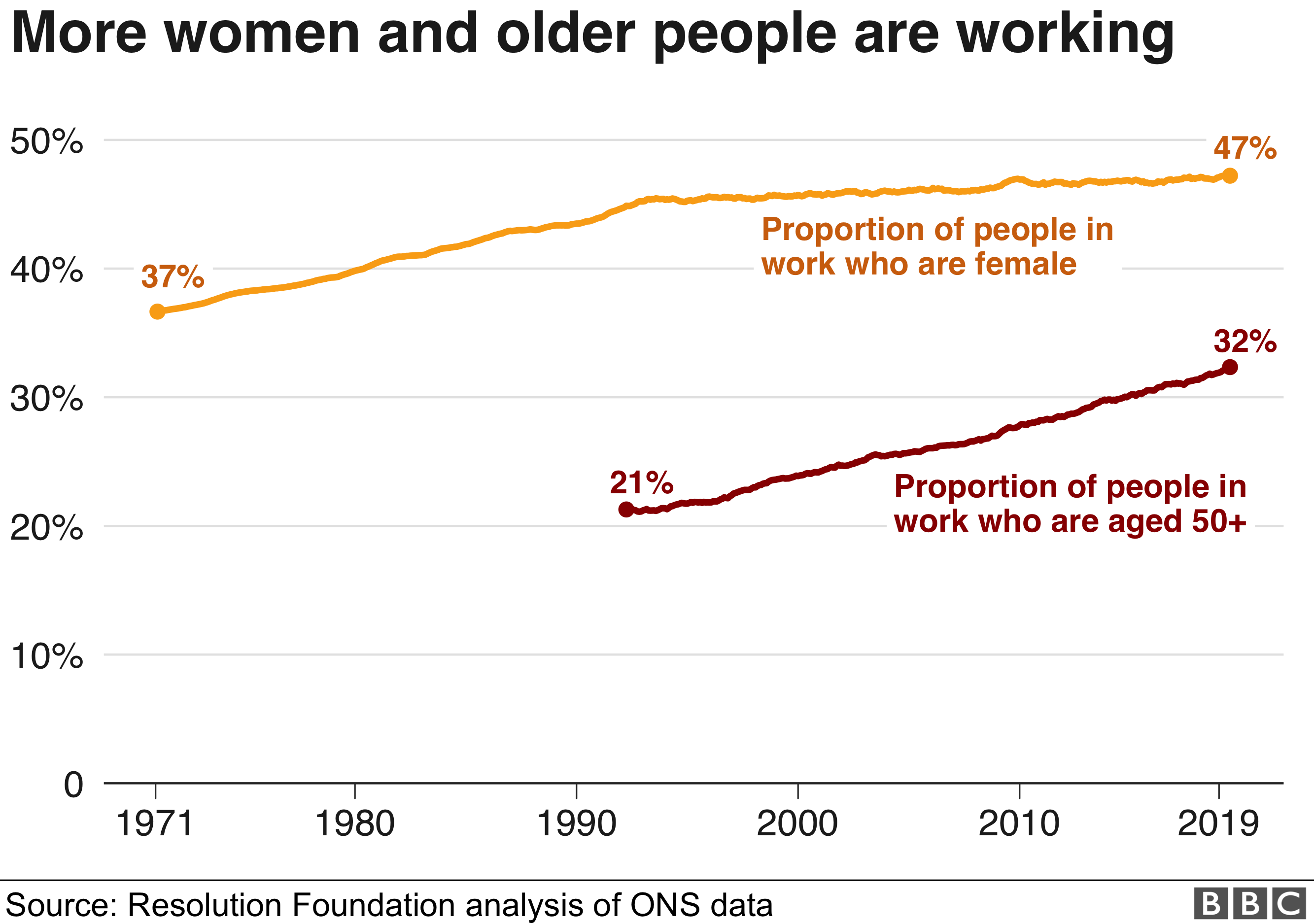 More women and older people are working