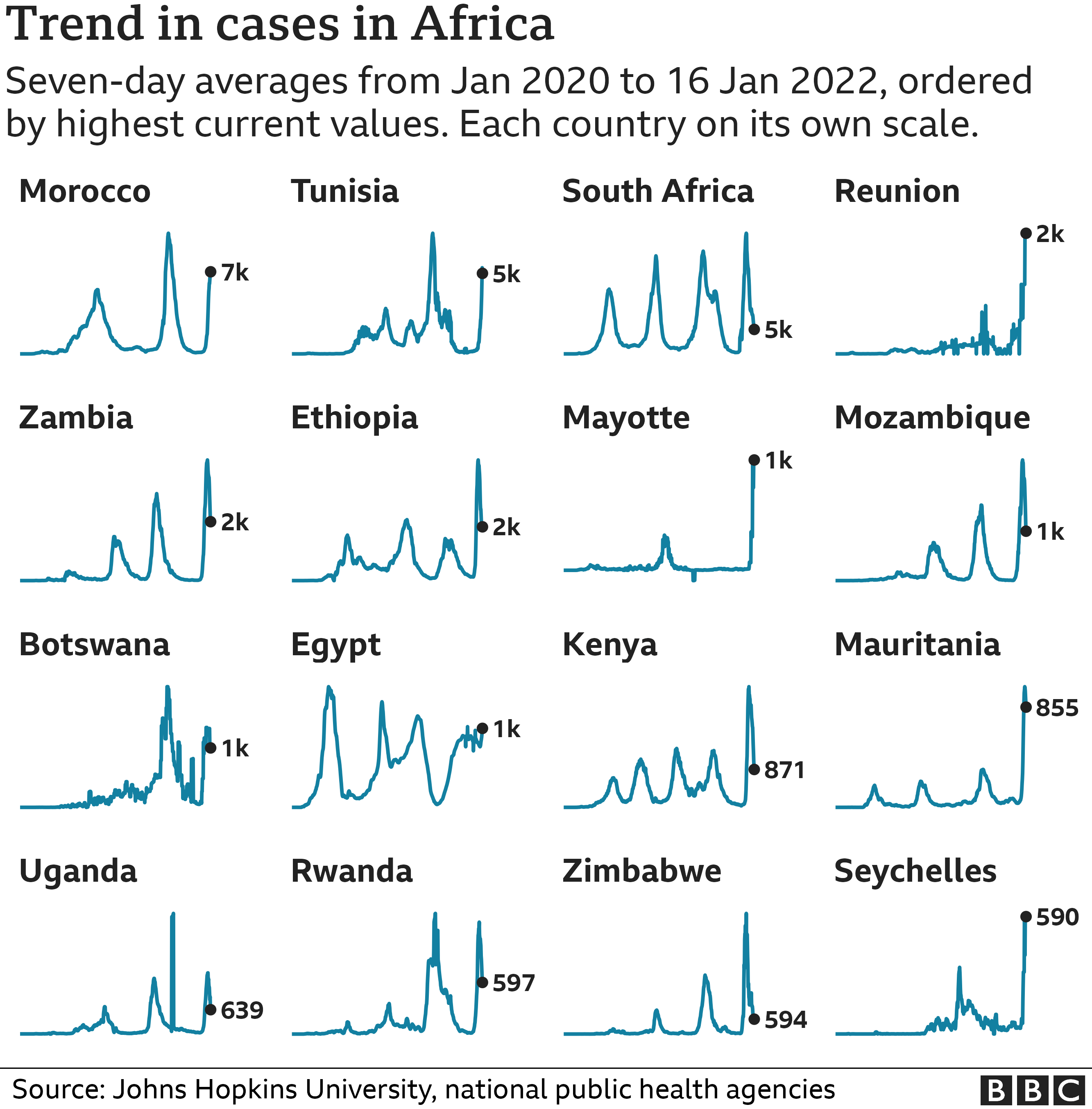 Chart showing the countries in Africa with the highest average number of cases in the last week