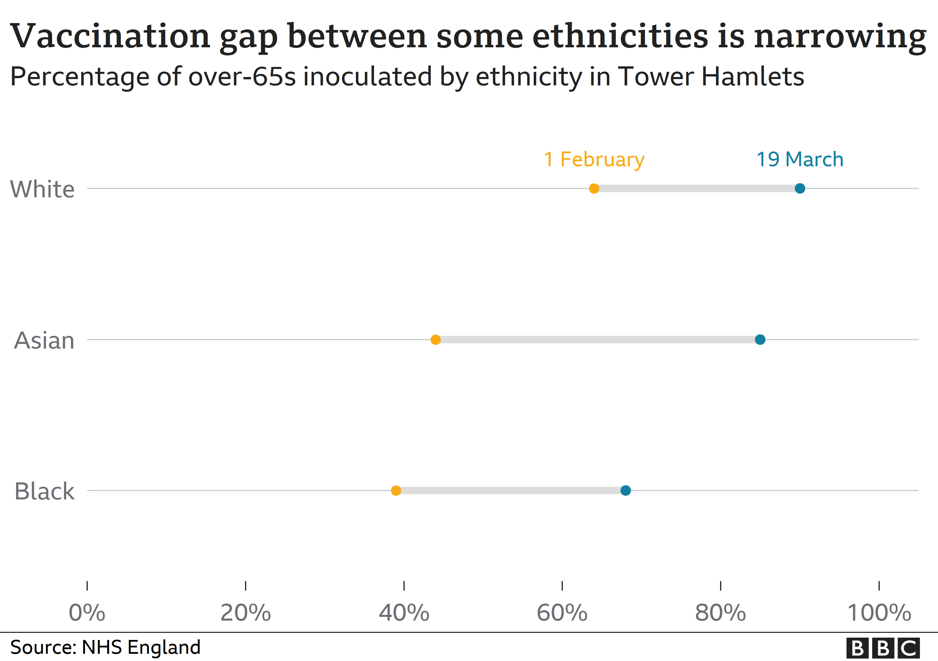 Chart showing the percentage of over-65s vaccinated in Tower Hamlets by ethnicity